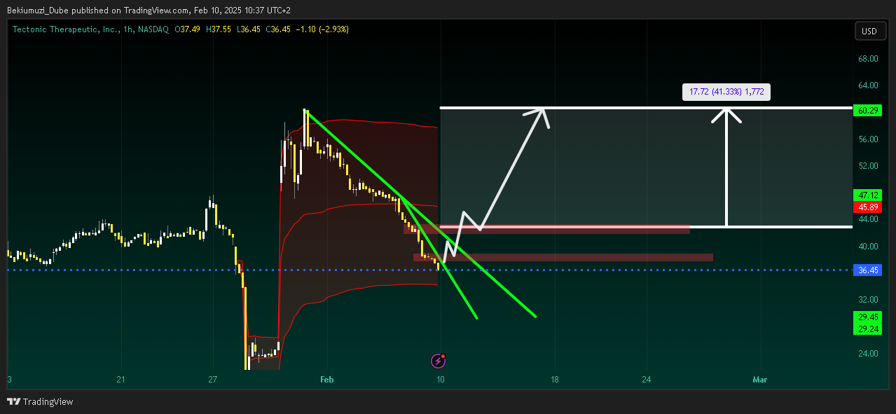 BATS:TECX Chart Image by Bekiumuzi_Dube