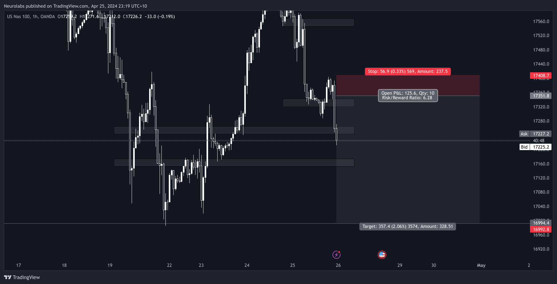 OANDA:NAS100USD Chart Image by UnderstandForex