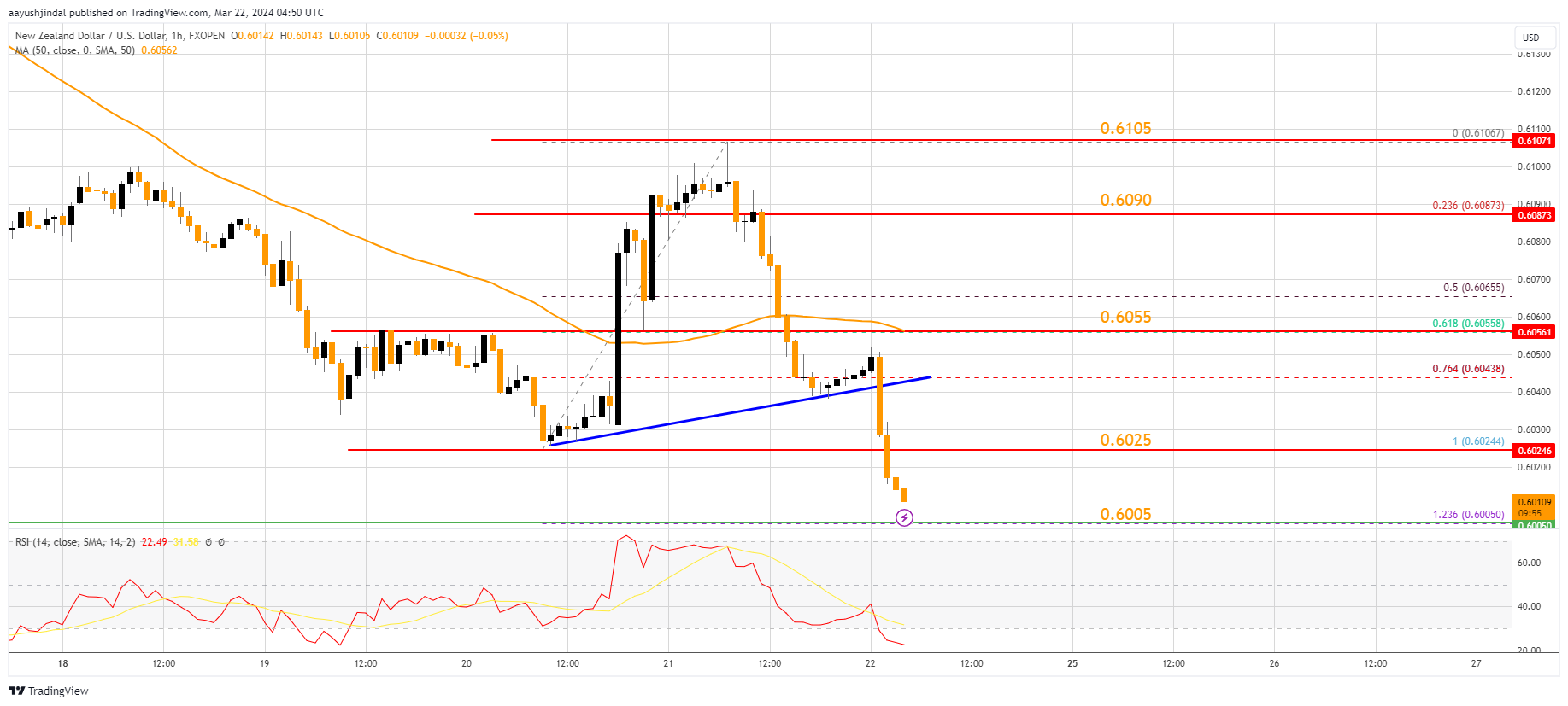 FXOPEN:NZDUSD Chart Image by aayushjindal