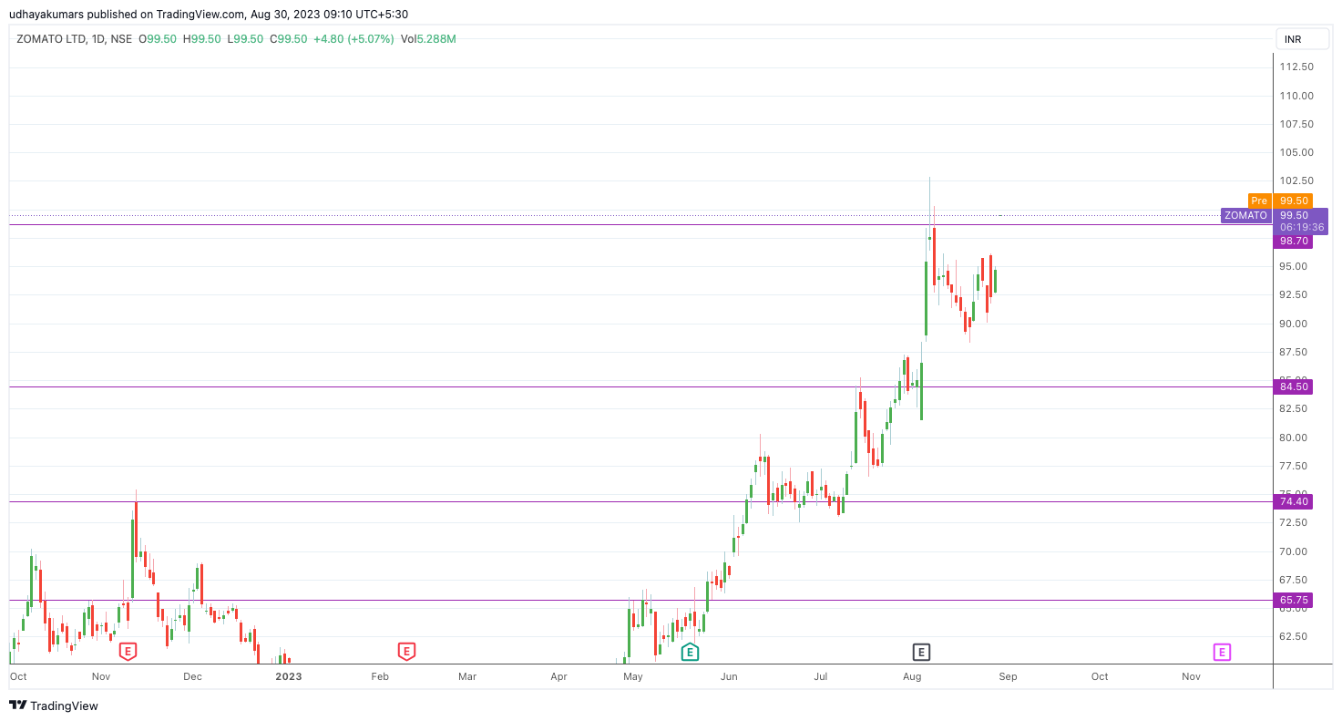 NSE:ZOMATO Chart Image by udhaya0000