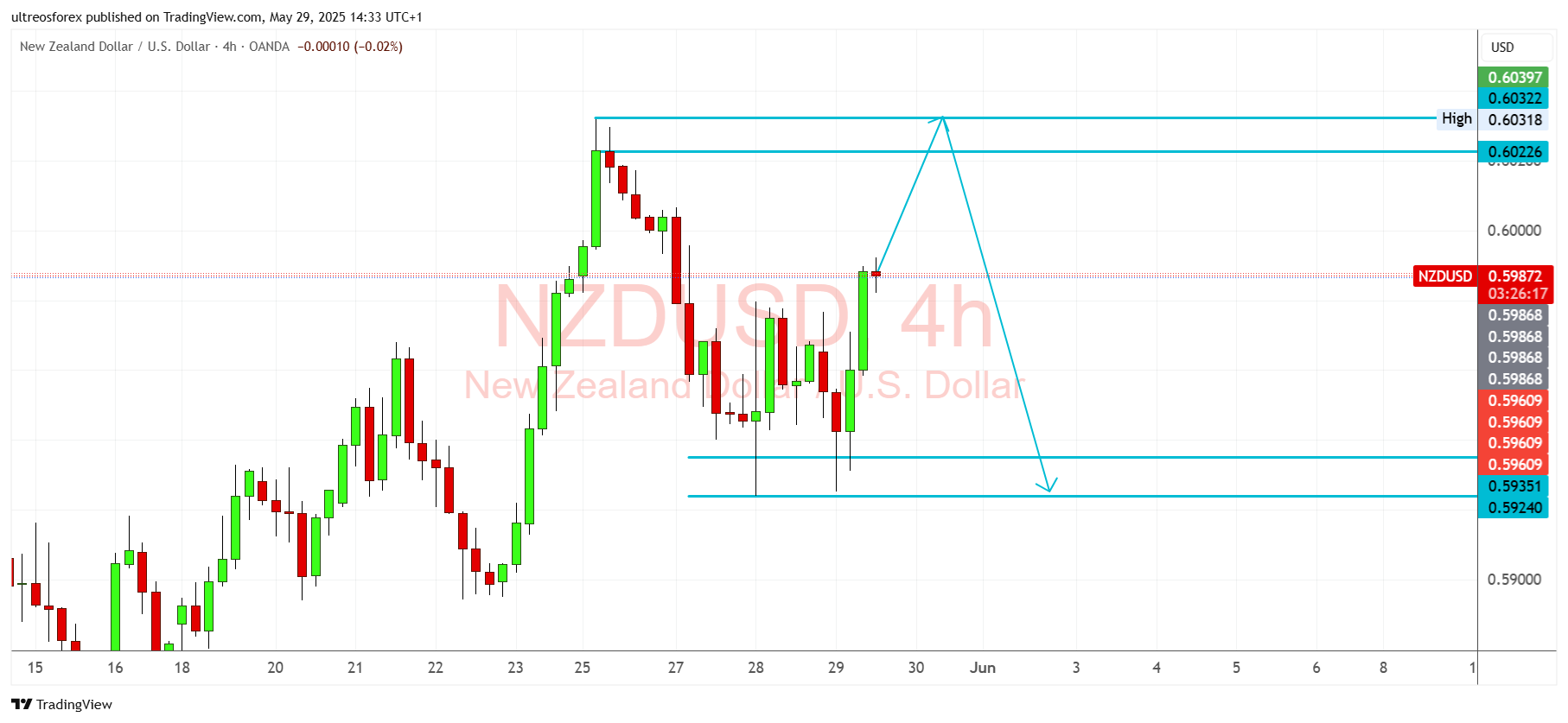 OANDA:NZDUSD Chart Image by ultreosforex