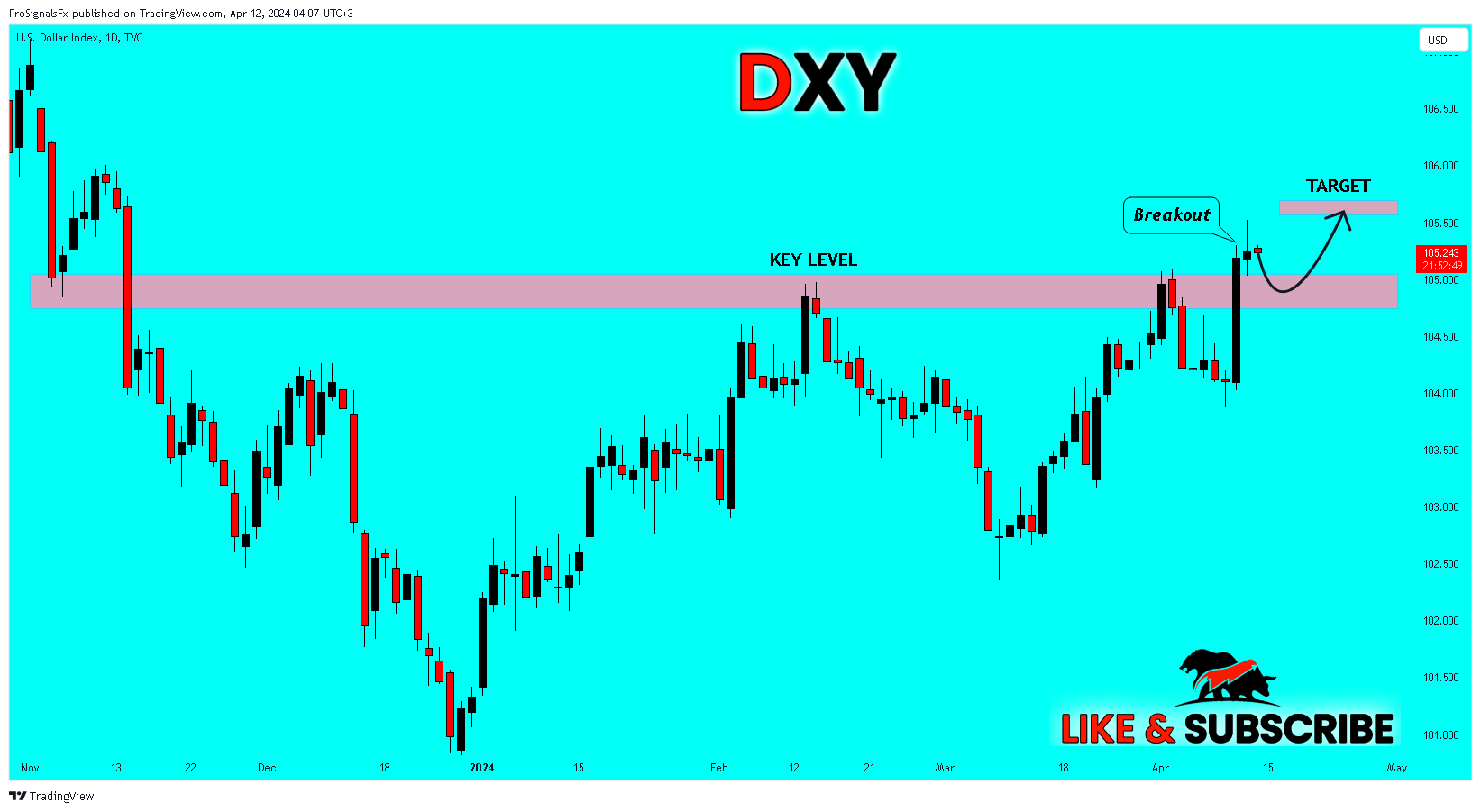 TVC:DXY Chart Image by ProSignalsFx