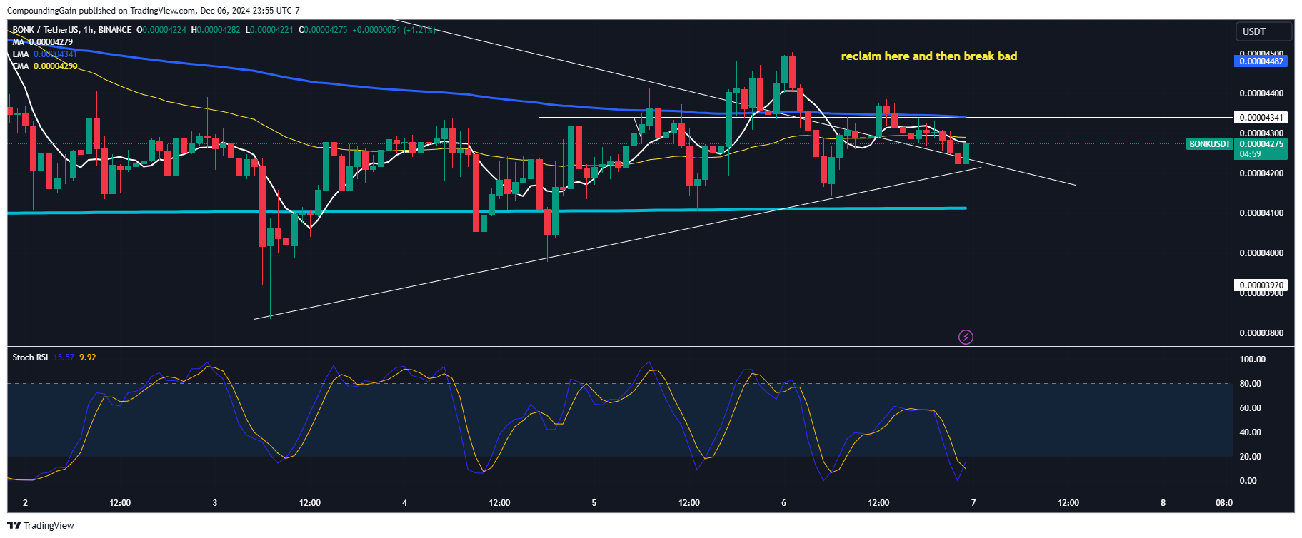 BINANCE:BONKUSDT Chart Image by CompoundingGain