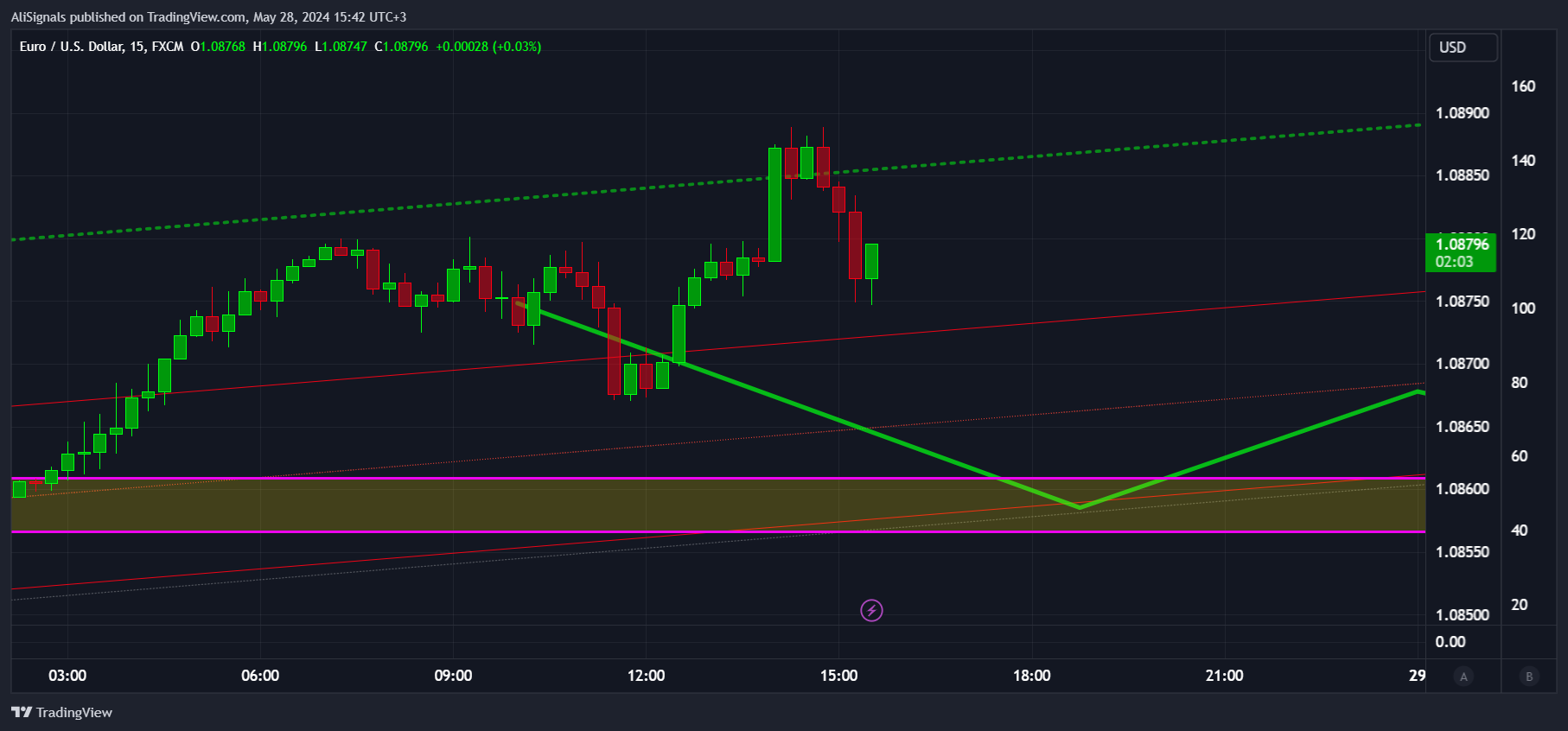 FX:EURUSD Chart Image by AliSignals