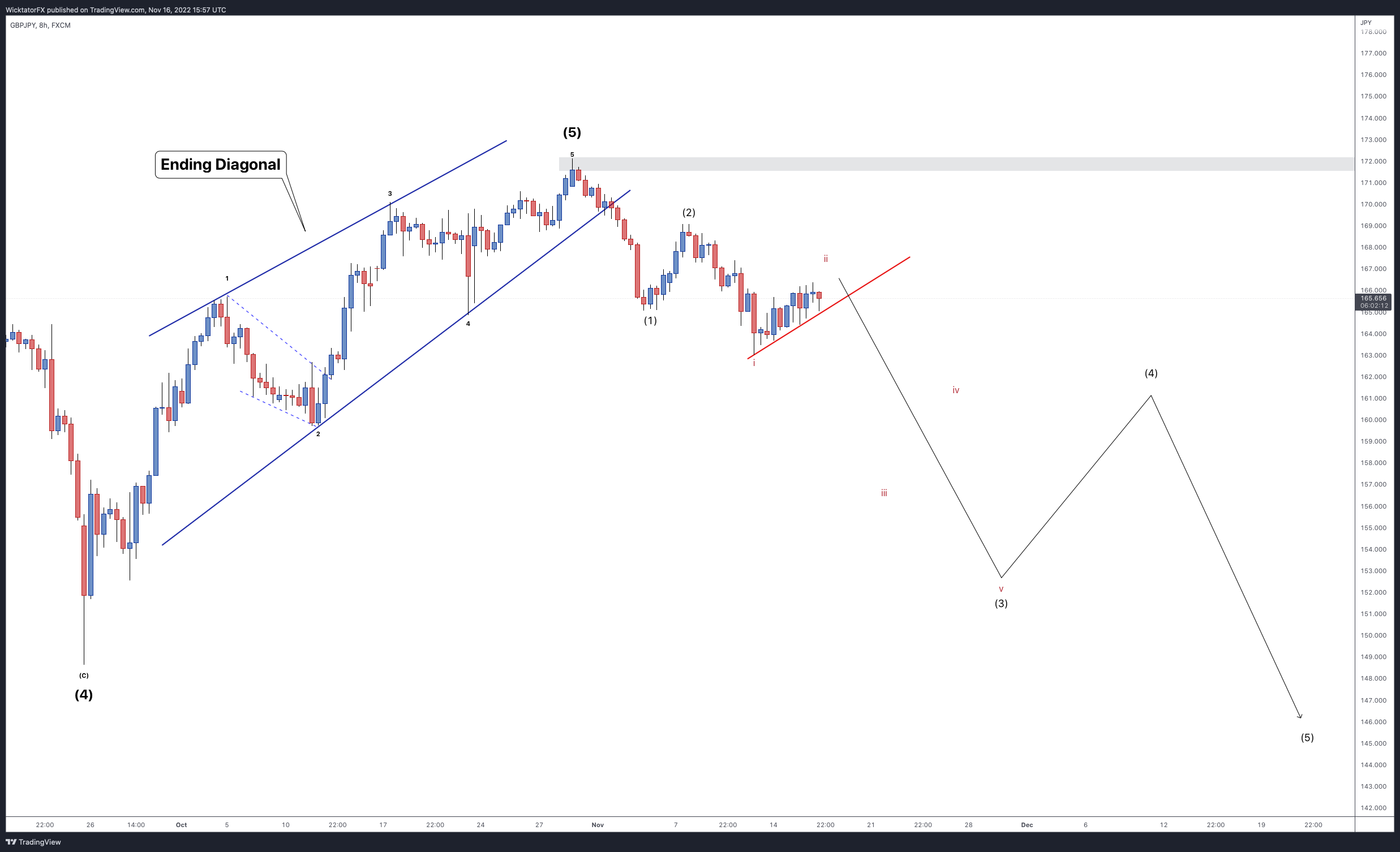 FX:GBPJPY Chart Image by WicktatorFX