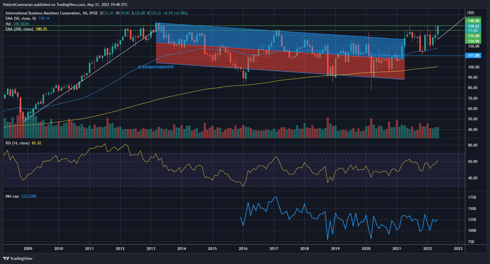 NYSE:IBM Chart Image by PatientContrarian