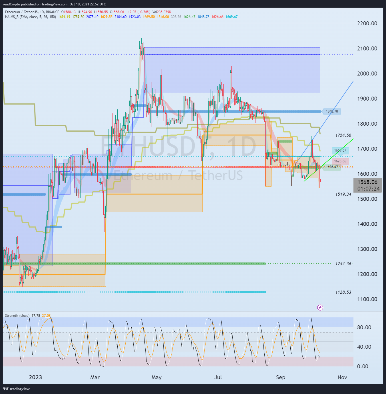 BINANCE:ETHUSDT Chart Image by readCrypto