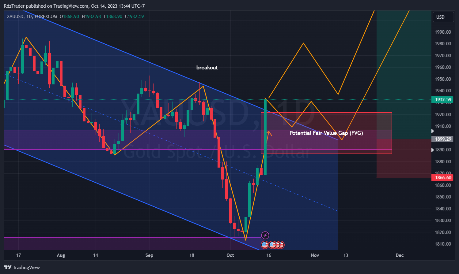 FOREXCOM:XAUUSD Chart Image by RdzTrader