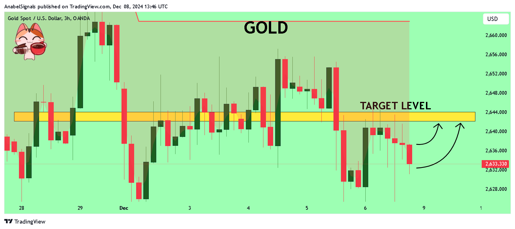 OANDA:XAUUSD Chart Image by AnabelSignals