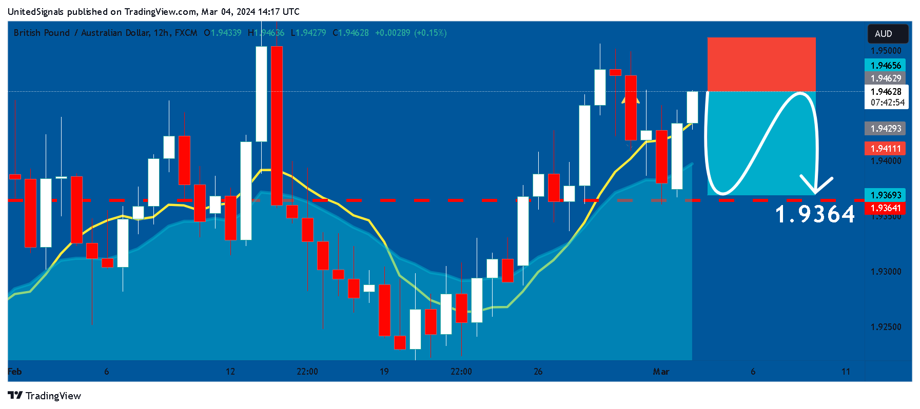 FX:GBPAUD Chart Image by UnitedSignals