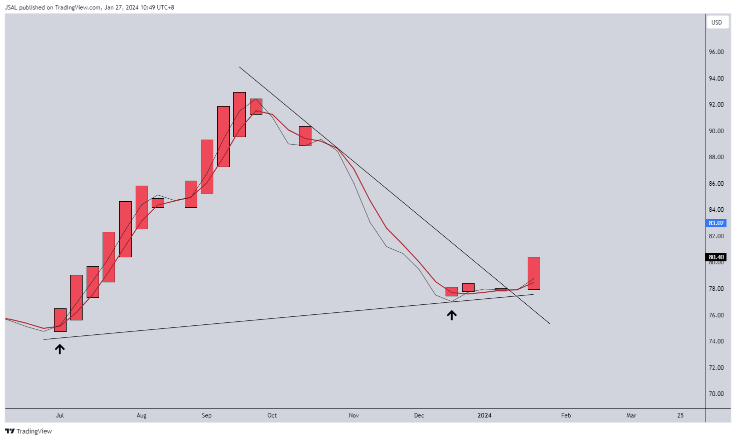 FXOPEN:XBRUSD Chart Image by JSAL