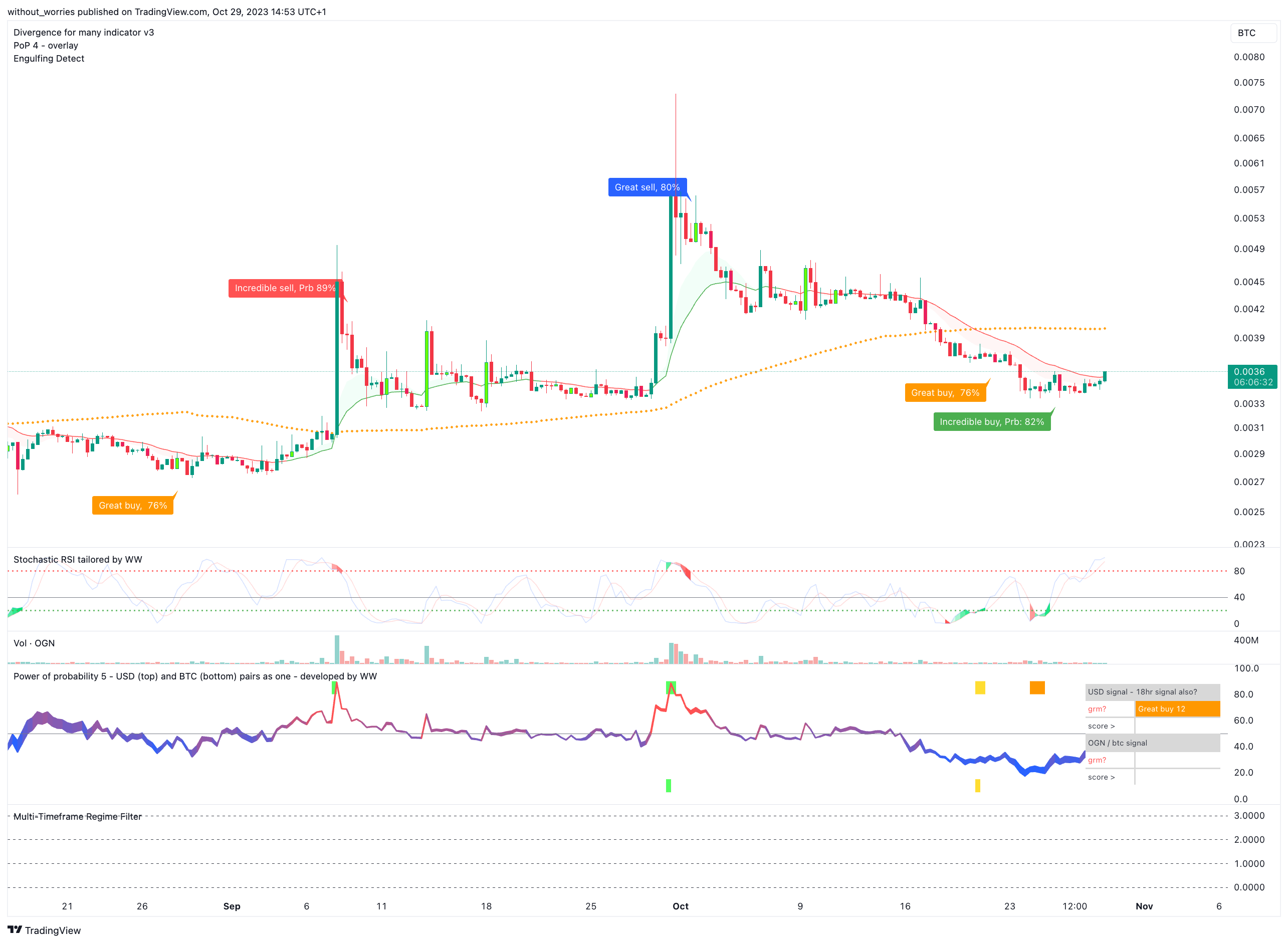 BINANCE:OGNUSDT/(BINANCE:BTCUSDT/1000) Chart Image by without_worries