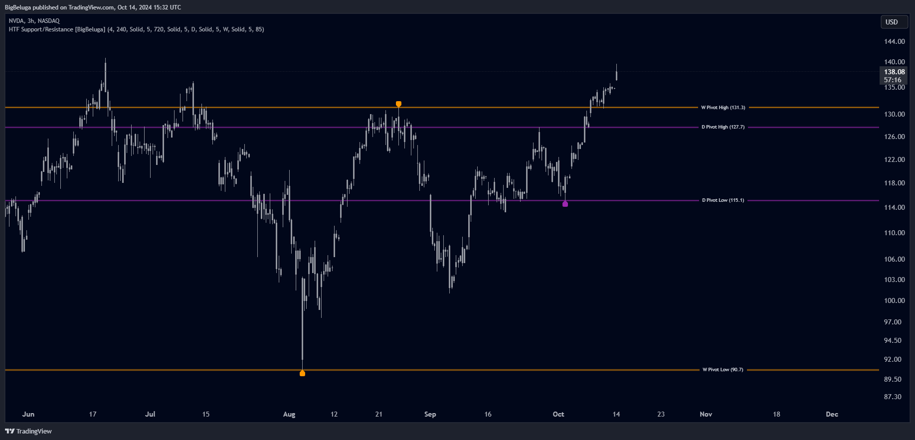 BATS:NVDA Chart Image by BigBeluga