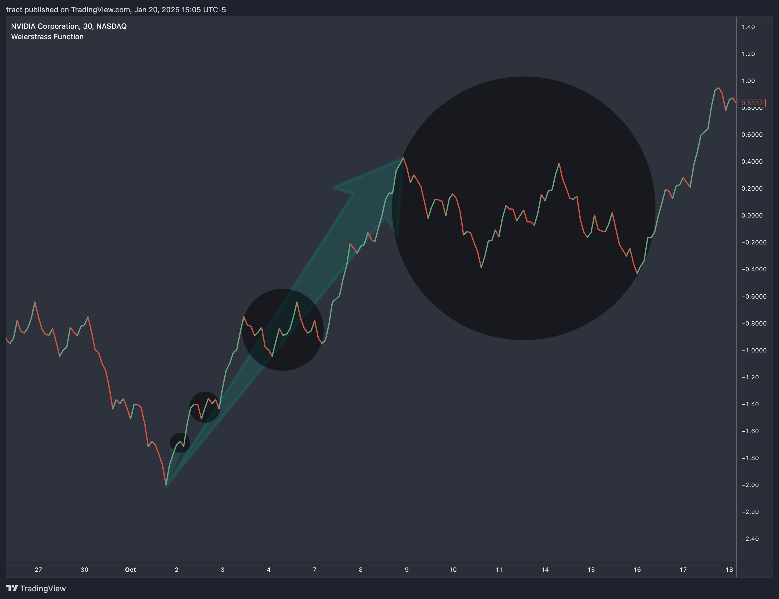 BATS:NVDA Chart Image by fract