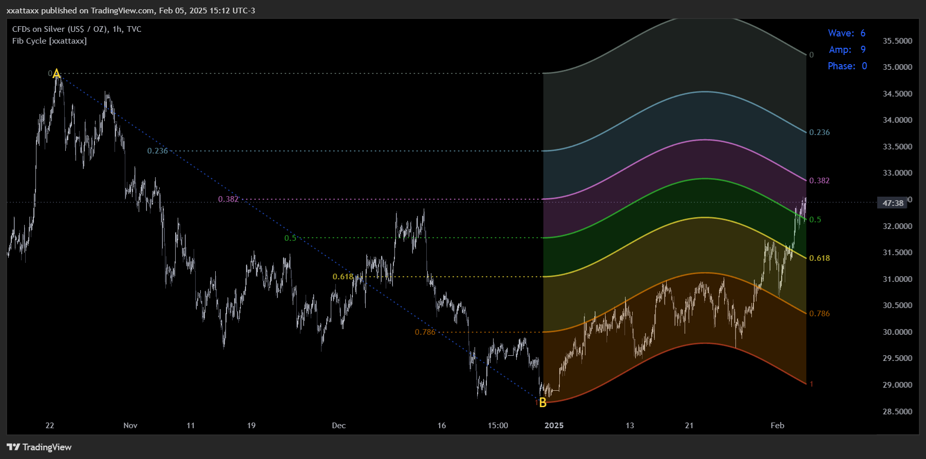 TVC:SILVER Chart Image by xxattaxx