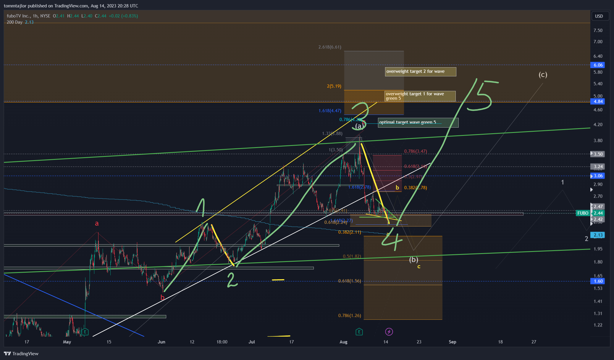 NYSE:FUBO Chart Image by tommtajlor