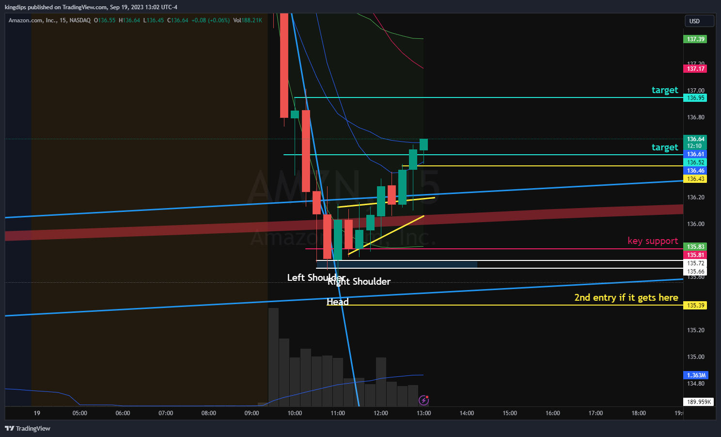 NASDAQ:AMZN Chart Image by kingdips