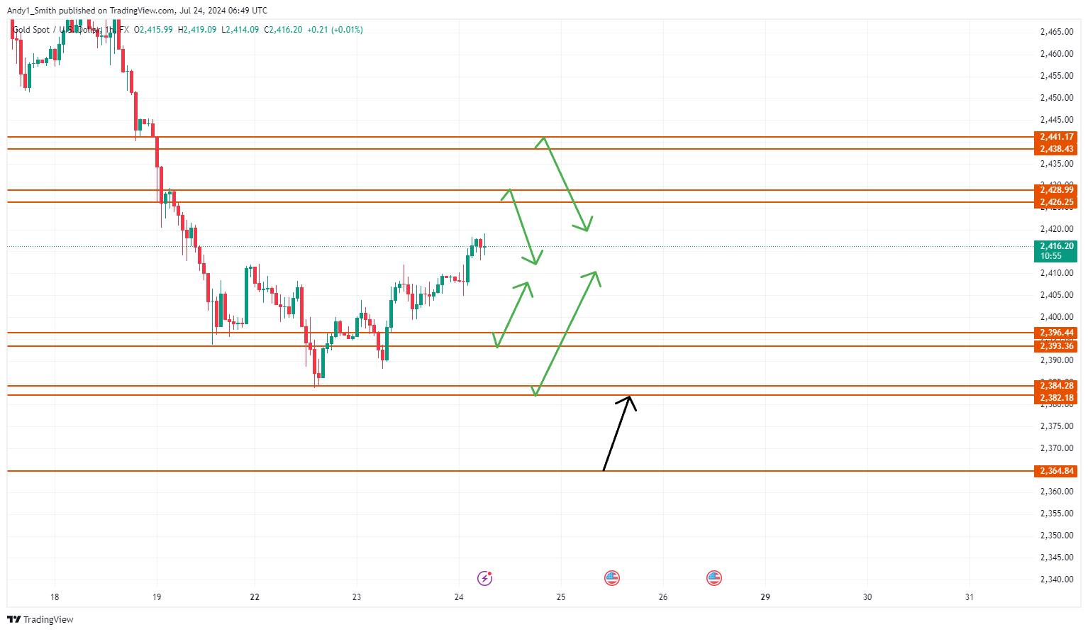 FX:XAUUSD Chart Image by MaudEvans