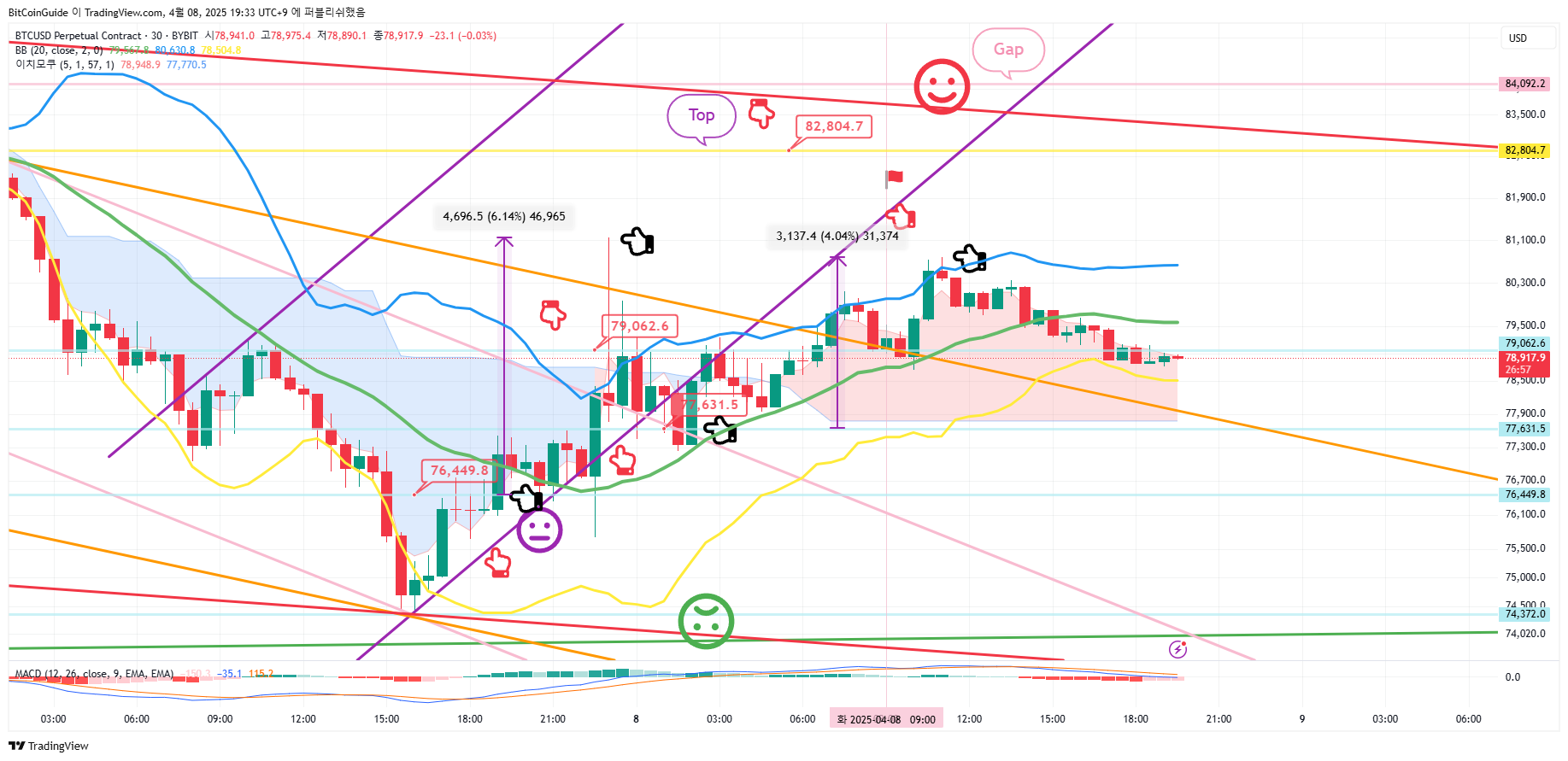 BYBIT:BTCUSD.P Chart Image by BitCoinGuide