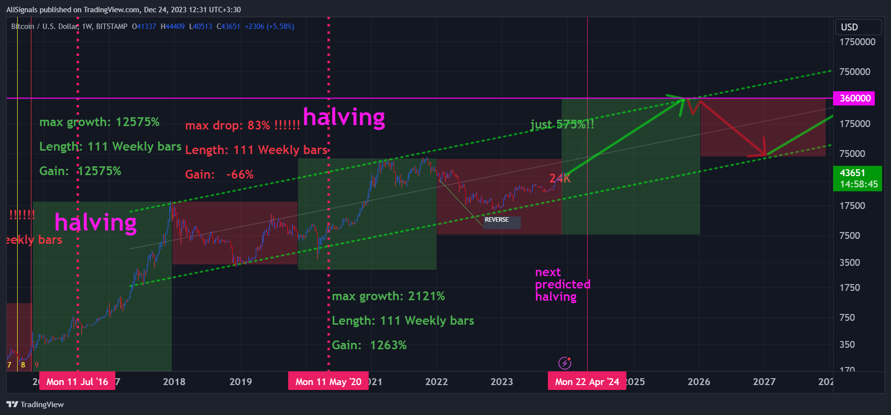 BITSTAMP:BTCUSD Chart Image by AliSignals
