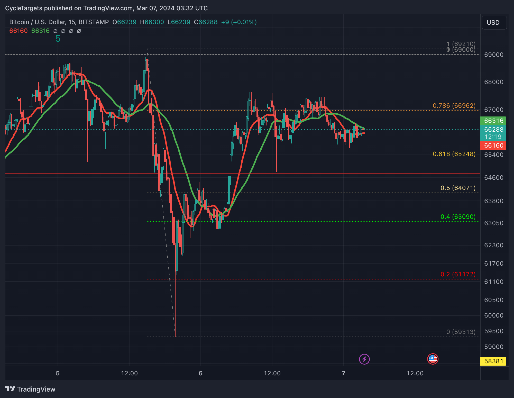 BITSTAMP:BTCUSD Chart Image by CycleTargets