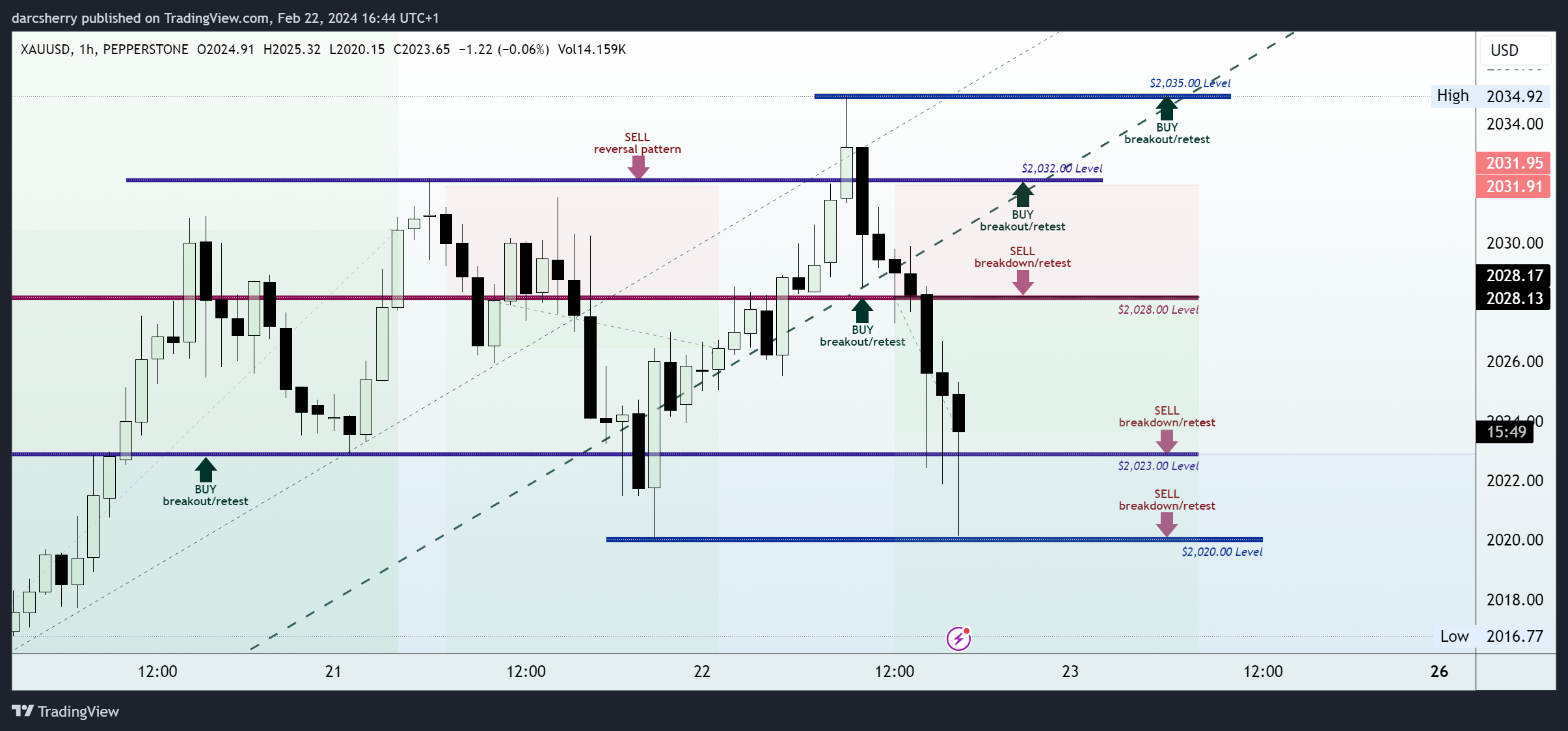PEPPERSTONE:XAUUSD Chart Image by darcsherry