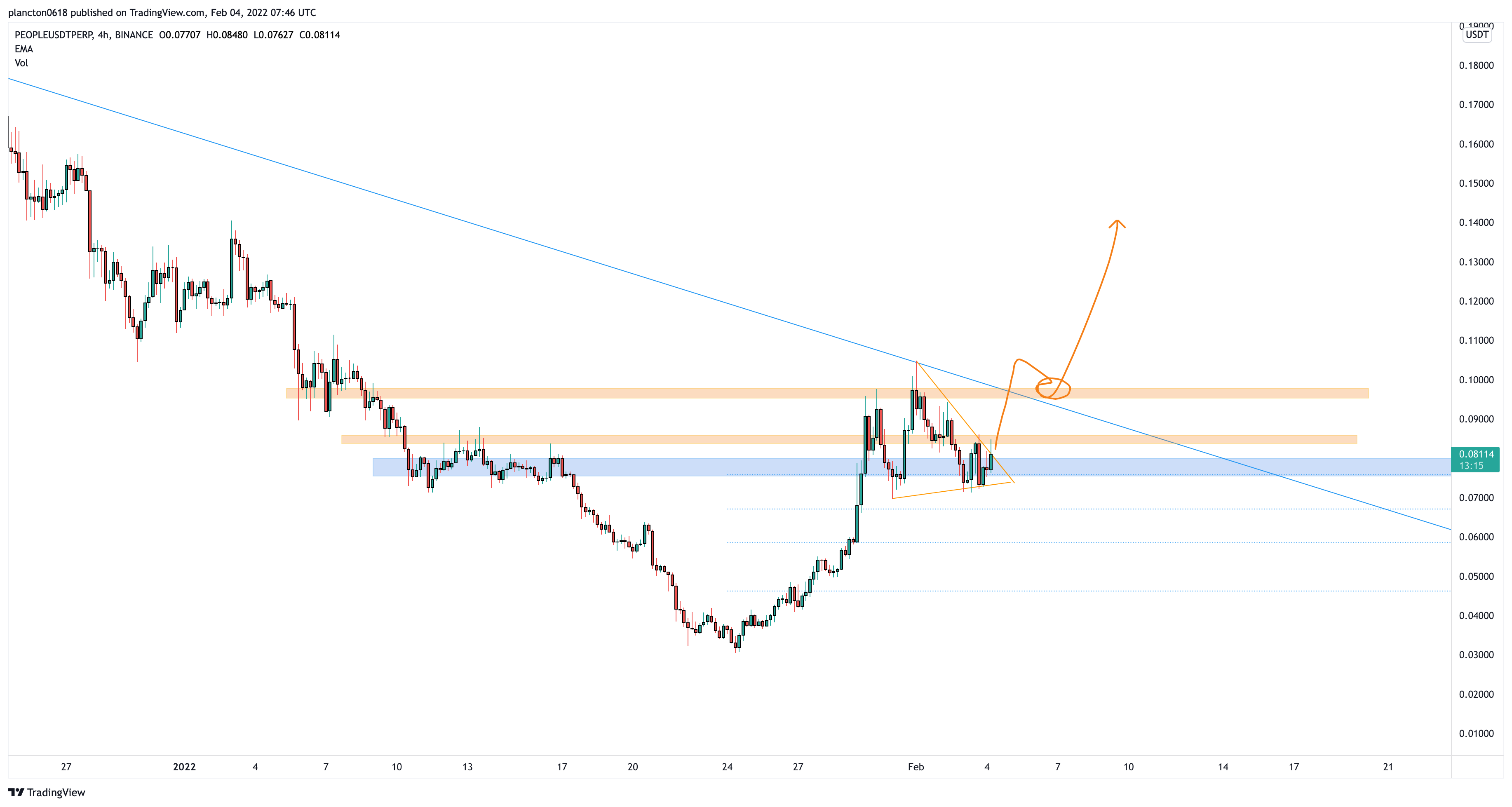 BINANCE:PEOPLEUSDTPERP Chart Image by InkyGrip