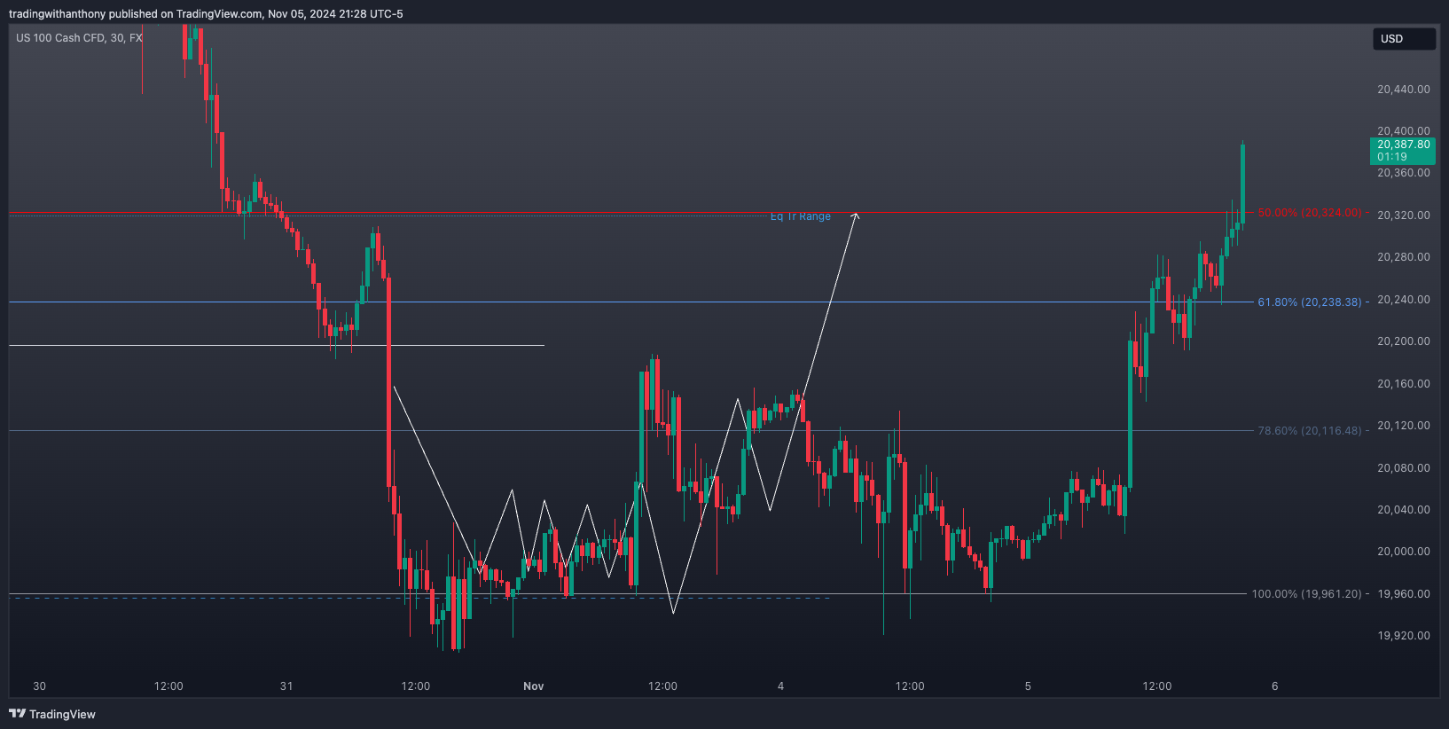 FX:NAS100 Chart Image by fxtraderanthony