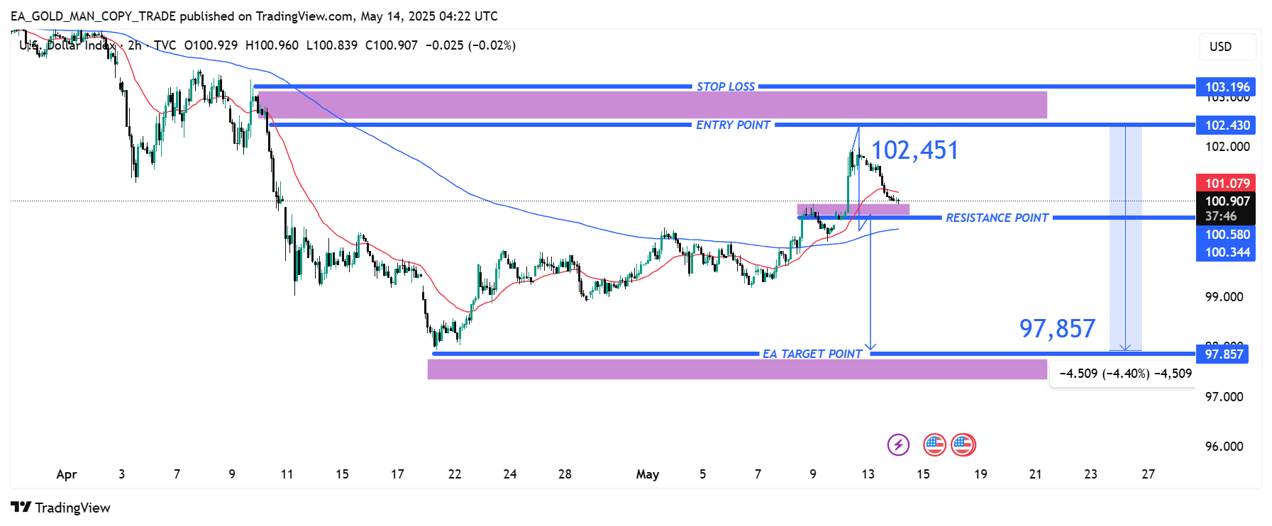TVC:DXY Chart Image by EA_GOLD_MAN_COPY_TRADE