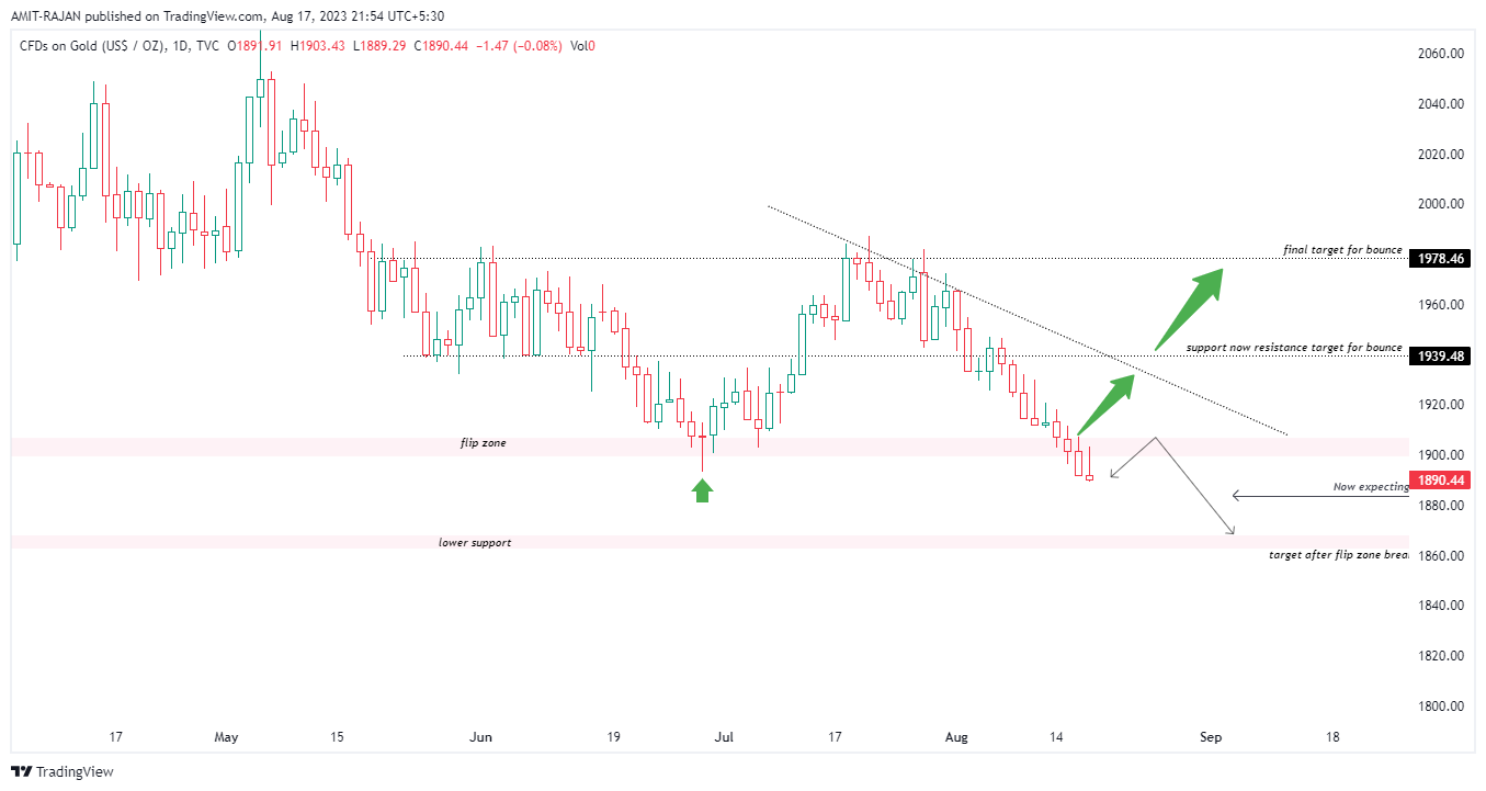 TVC:GOLD Chart Image by AMIT-RAJAN