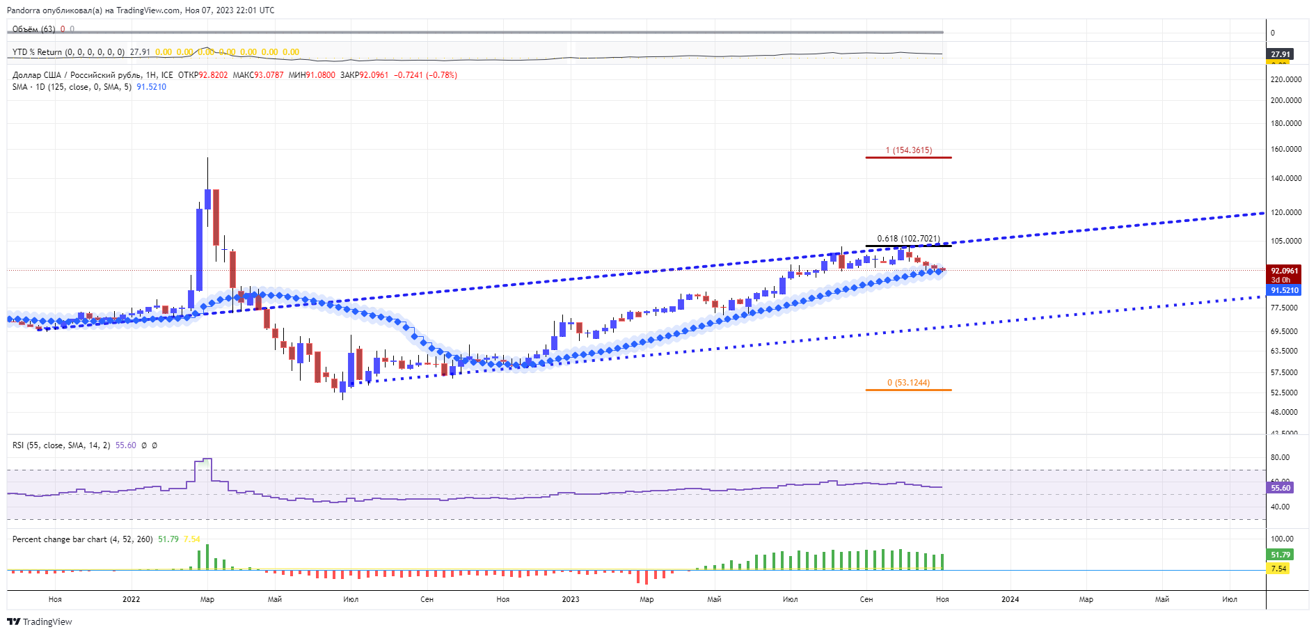 FX_IDC:USDRUB Chart Image by PandorraResearch