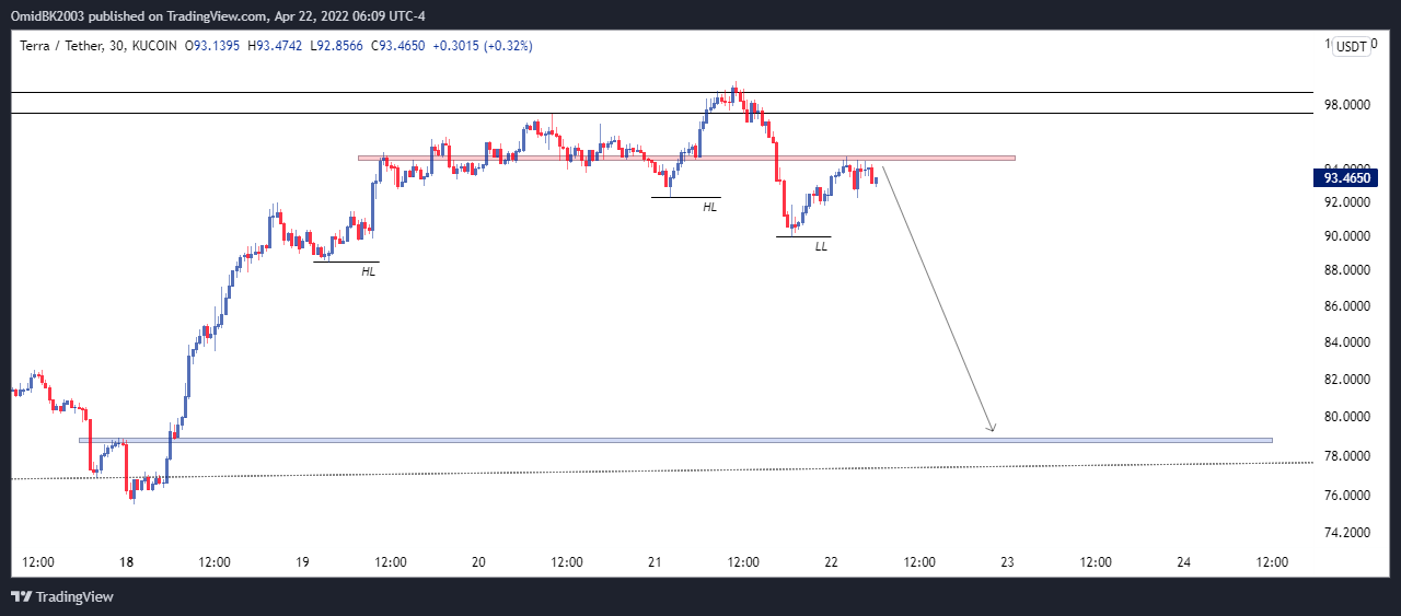 KUCOIN:LUNAUSDT Chart Image by OmidBK2003