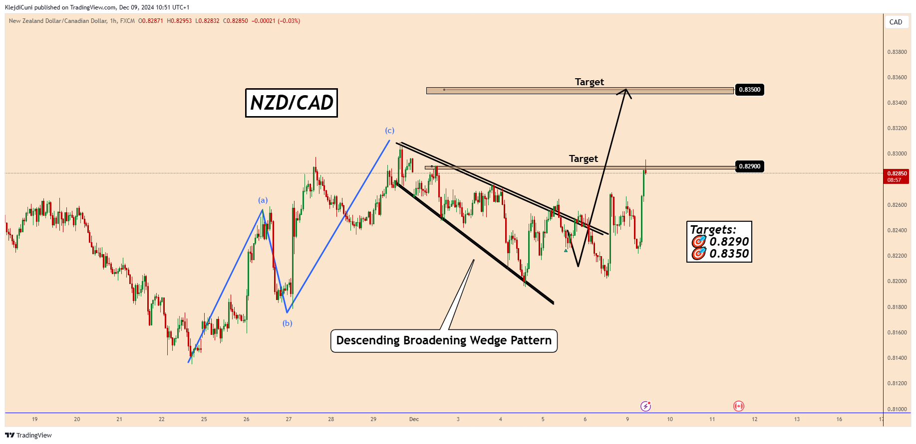 FX:NZDCAD Chart Image by KlejdiCuni