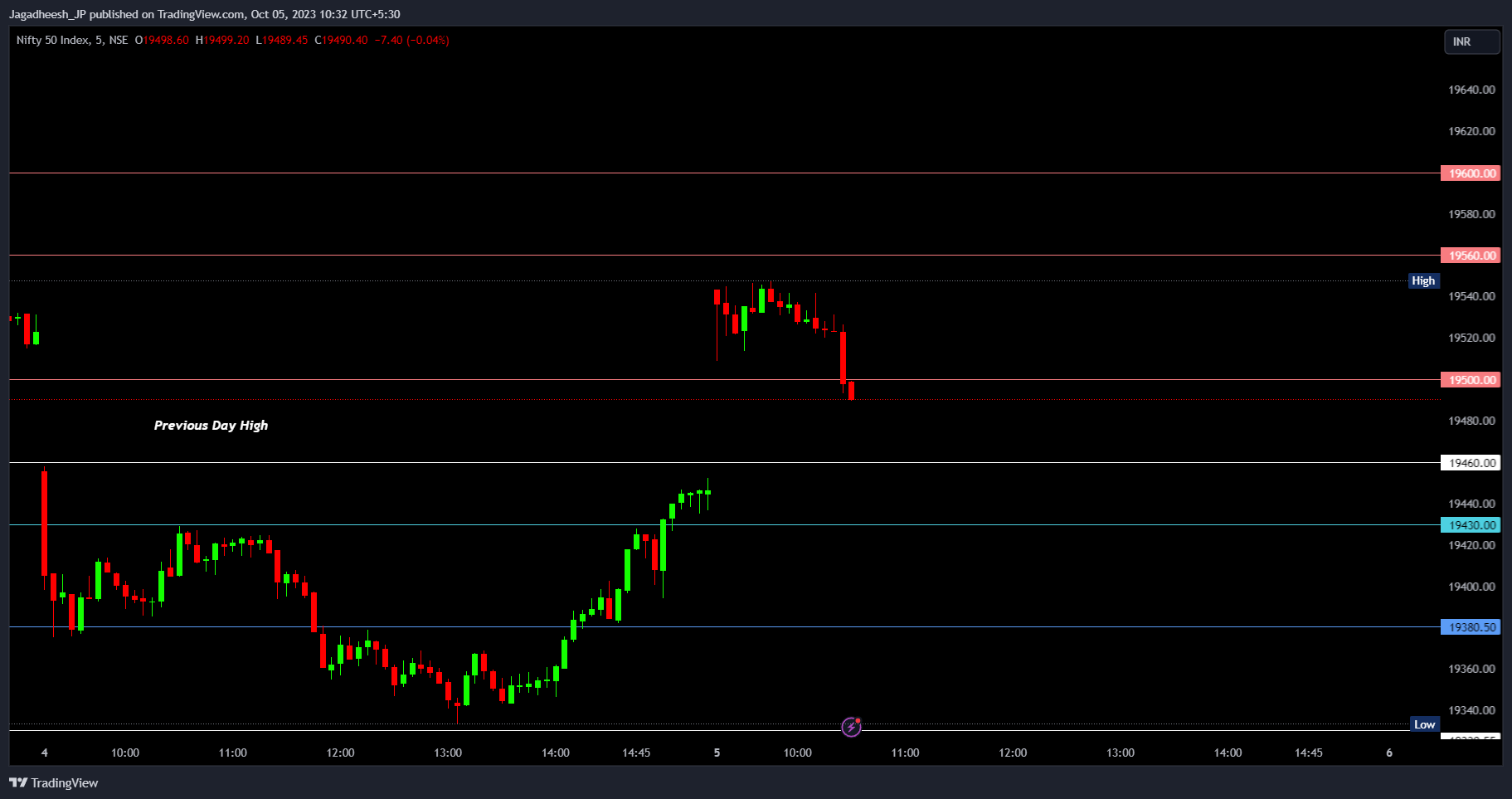 NSE:NIFTY Chart Image by Jagadheesh_JP