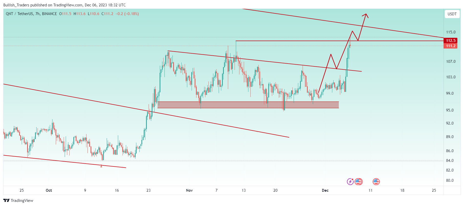 BINANCE:QNTUSDT Chart Image by Bullish_Traders