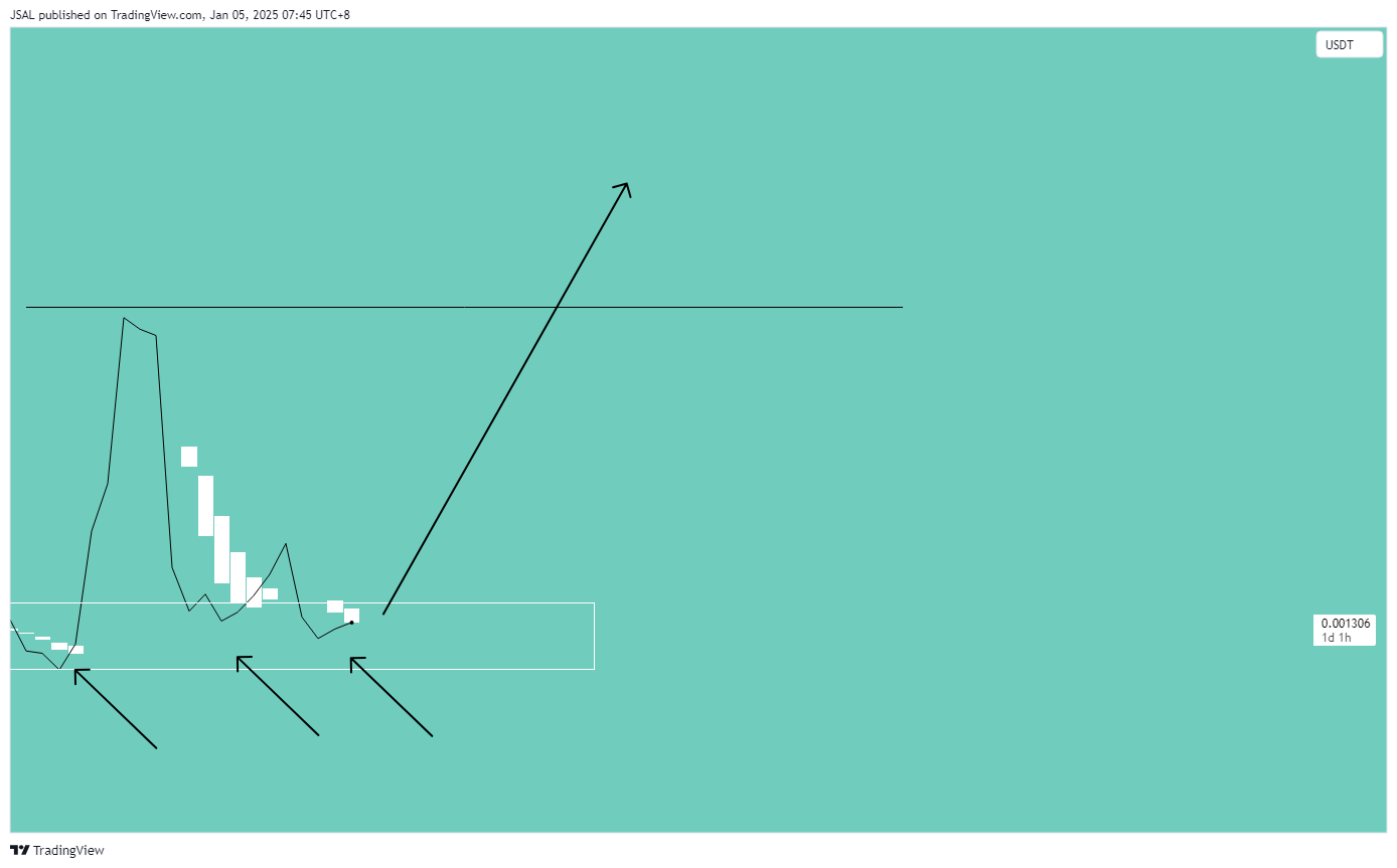 POLONIEX:REEFUSDT Chart Image by JSAL