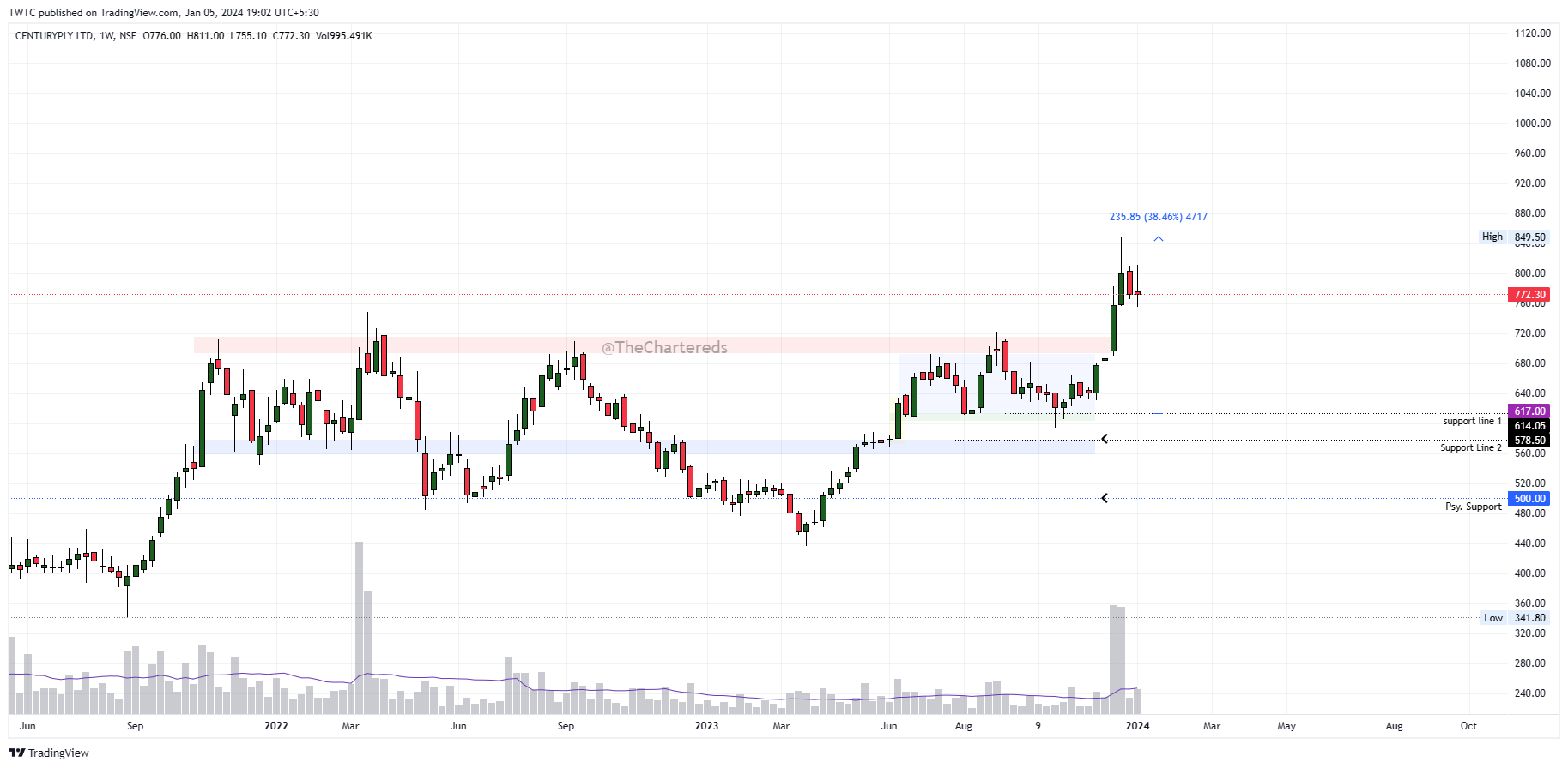 NSE:CENTURYPLY Chart Image by TheChartereds