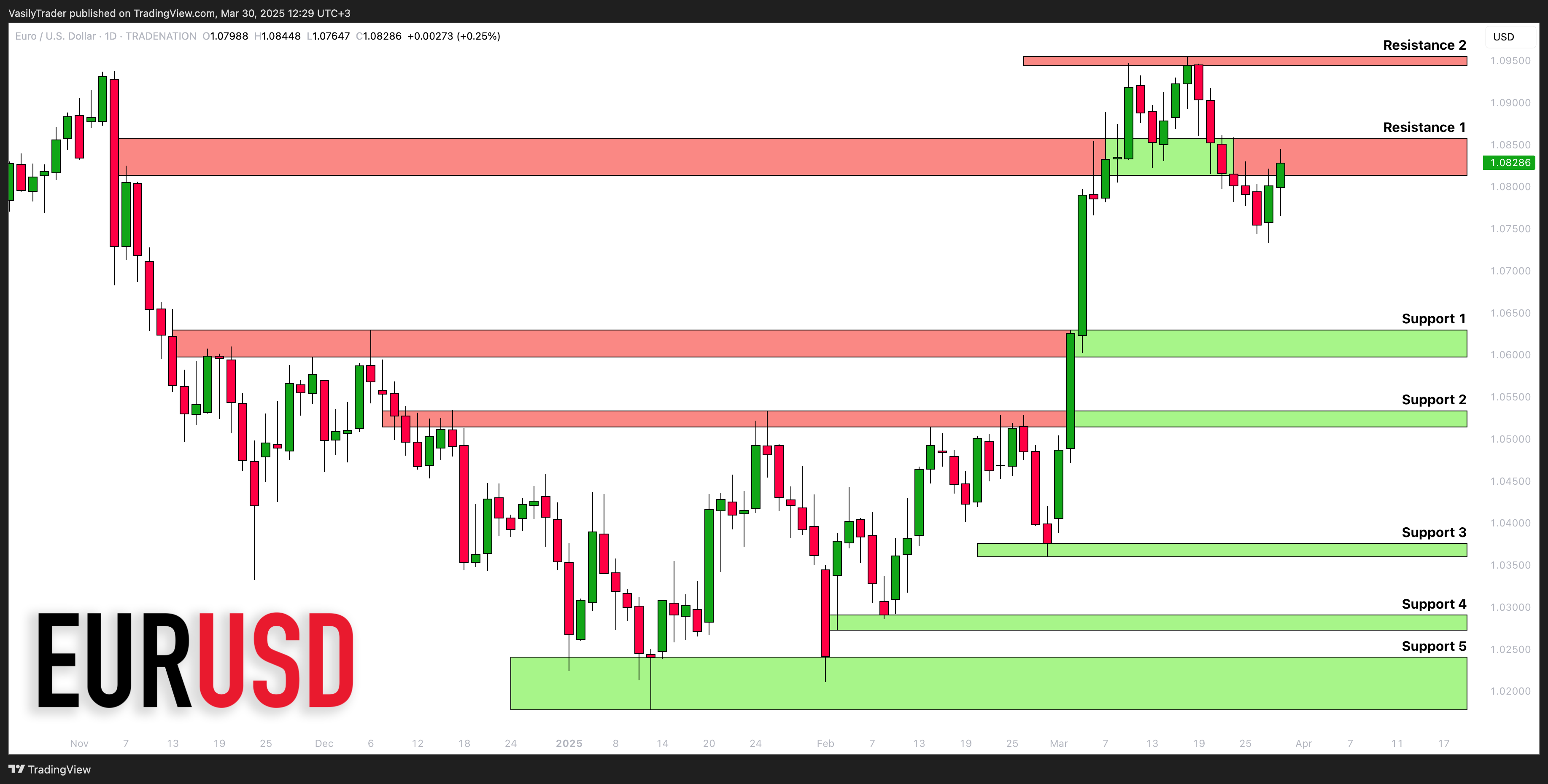 TRADENATION:EURUSD Chart Image by VasilyTrader