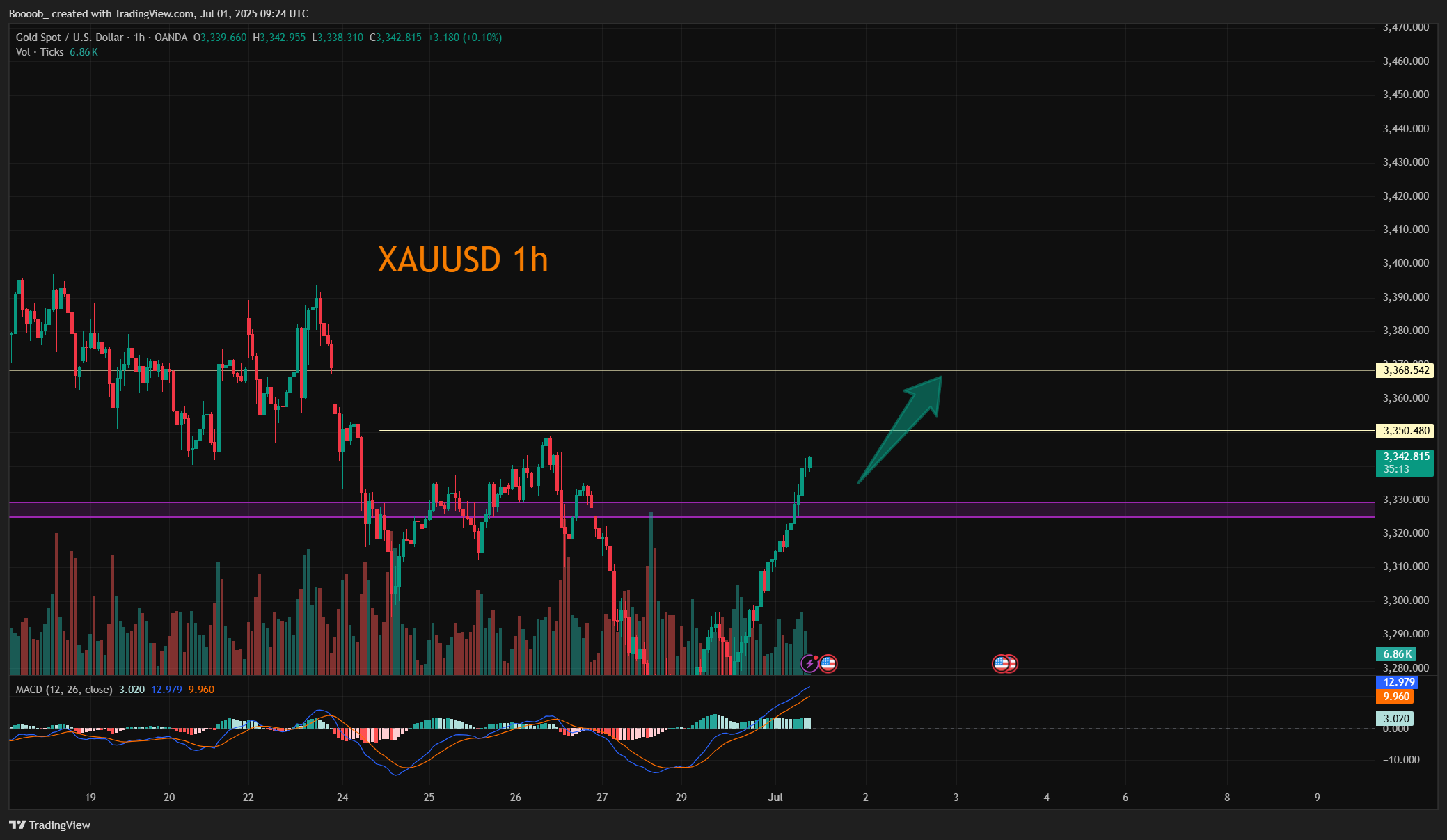 OANDA:XAUUSD Chart Image by Boooob_