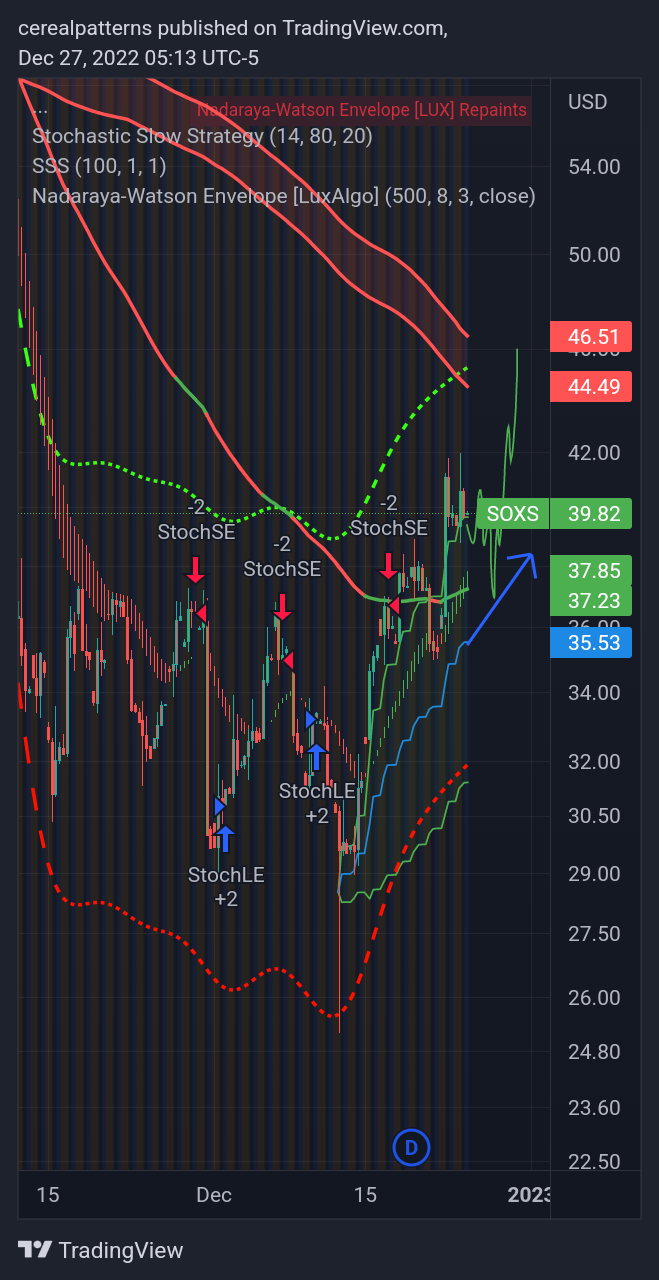 AMEX:SOXS Chart Image by cerealpatterns