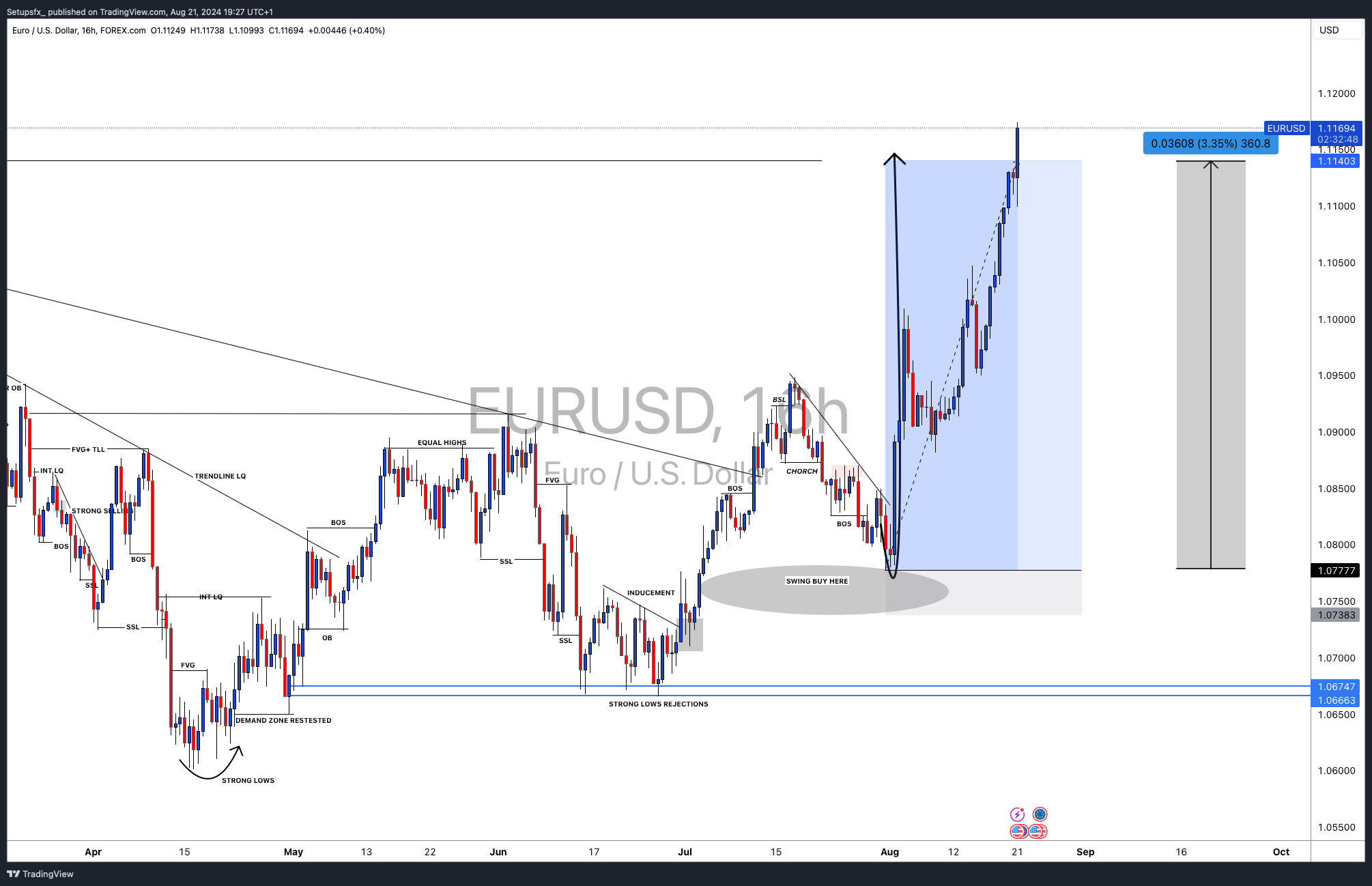 FOREXCOM:EURUSD Chart Image by Setupsfx_