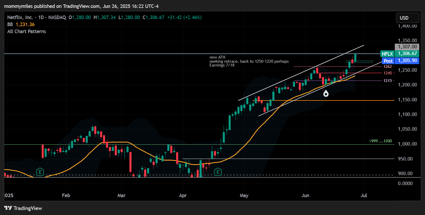 BATS:NFLX Chart Image by mommymiles