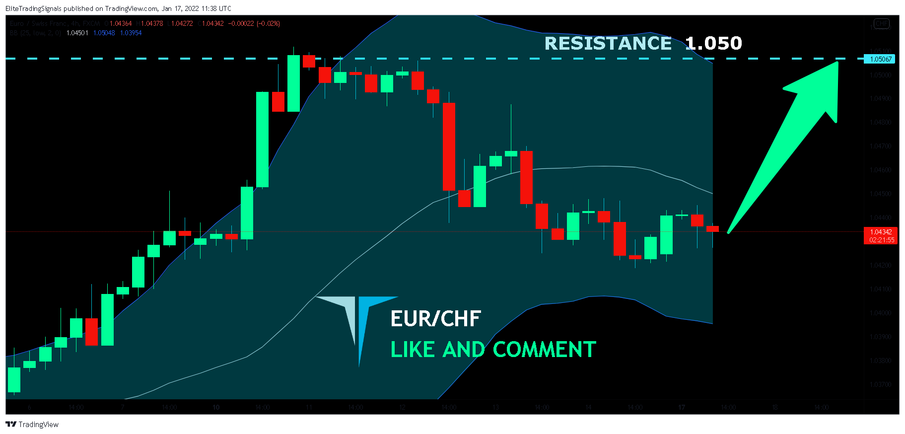 FX:EURCHF Chart Image by EliteTradingSignals