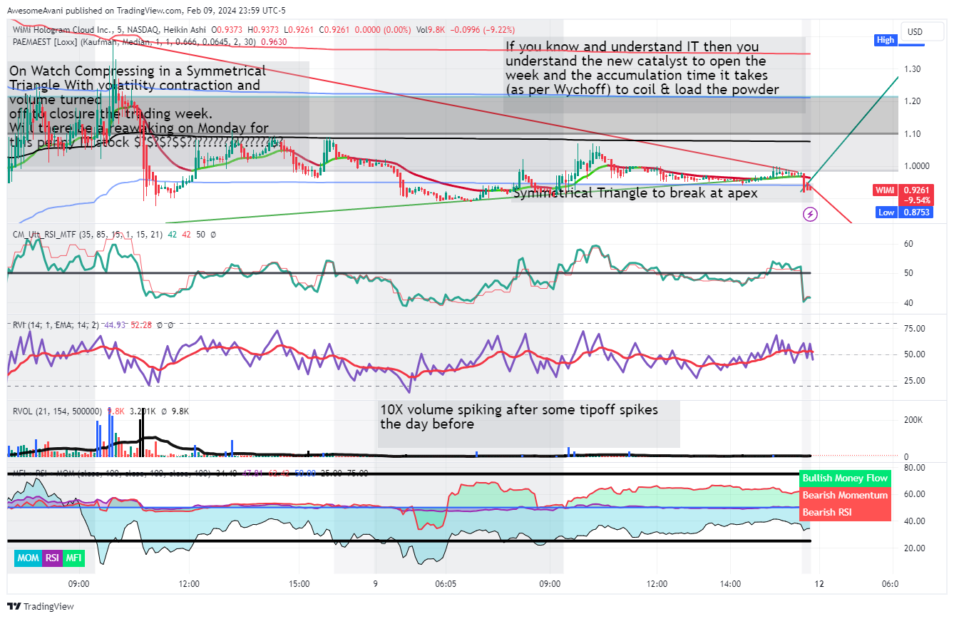 BATS:WIMI Chart Image by AwesomeAvani