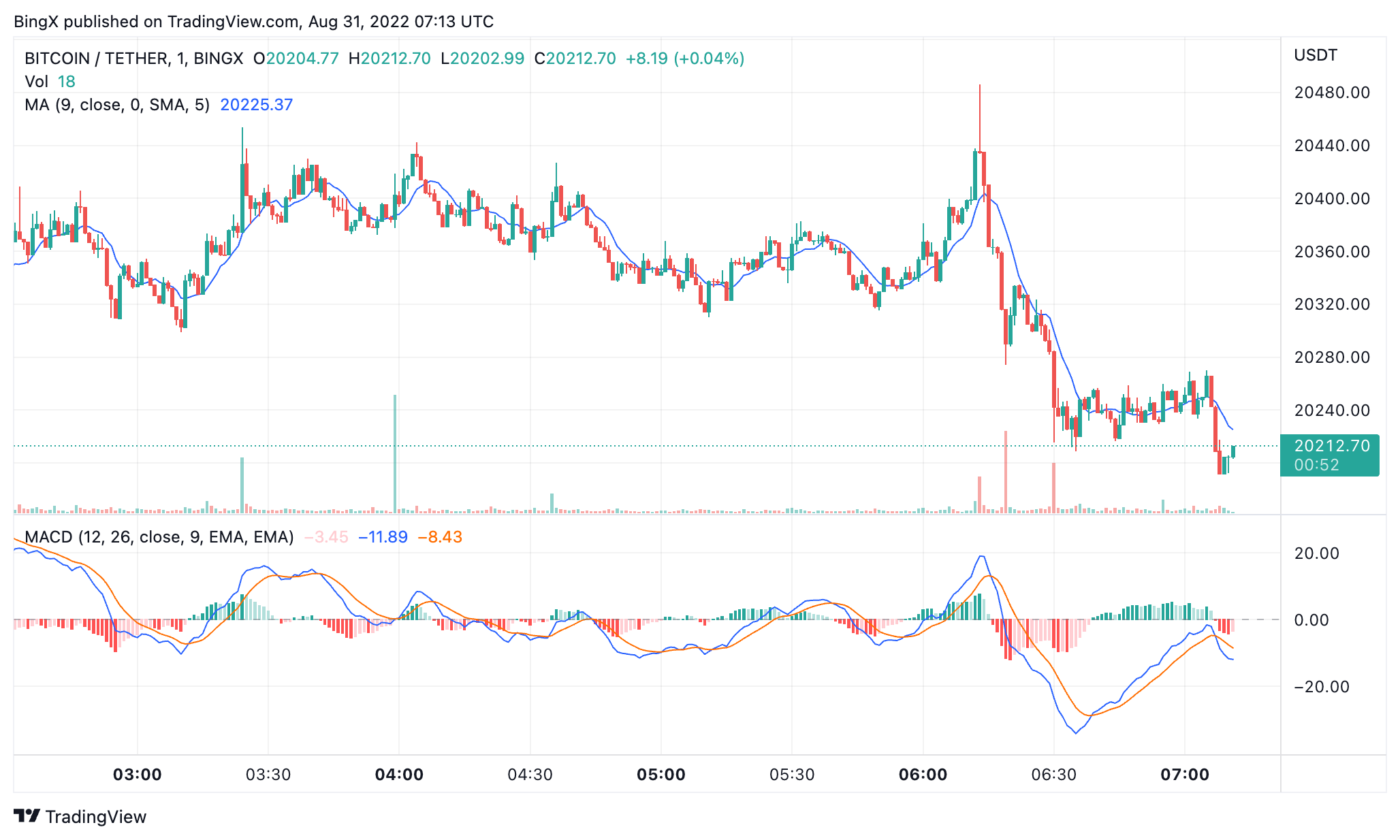 BINGX:BTCUSDT Chart Image by BingX