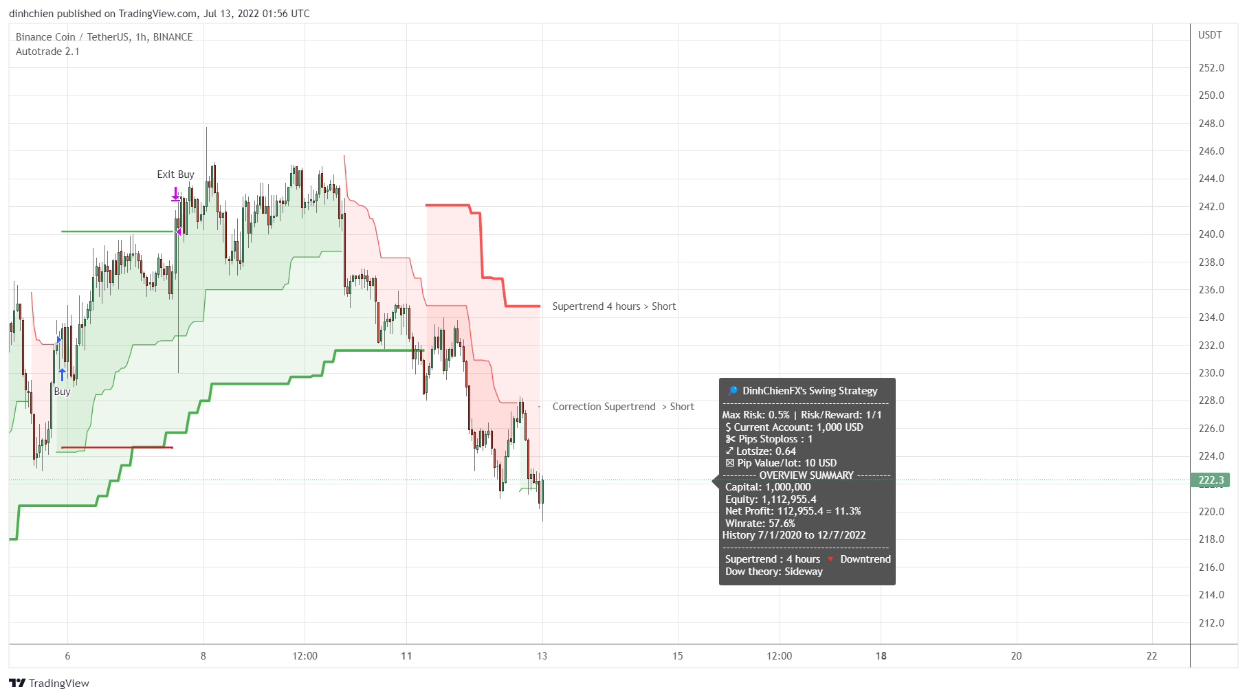 BINANCE:BNBUSDT Chart Image by dinhchien