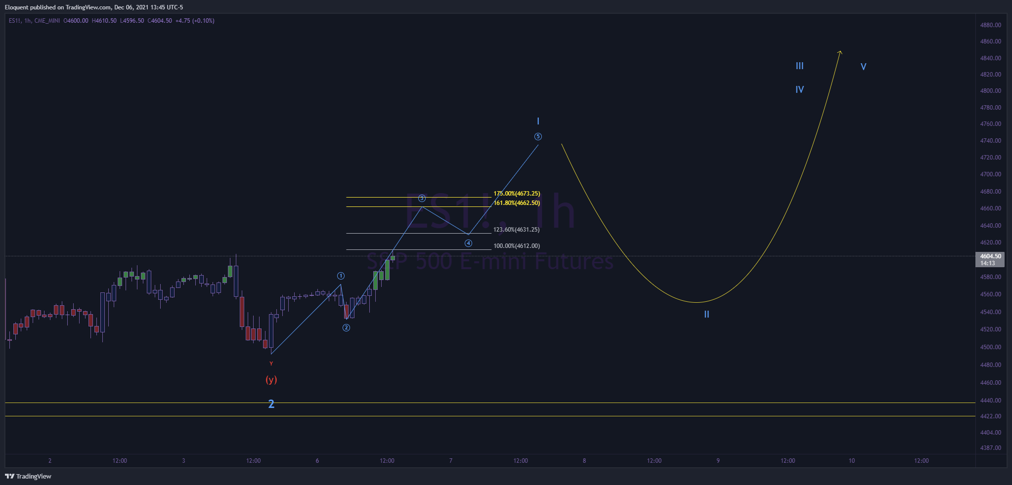 CME_MINI:ES1! Chart Image by notoriousbids