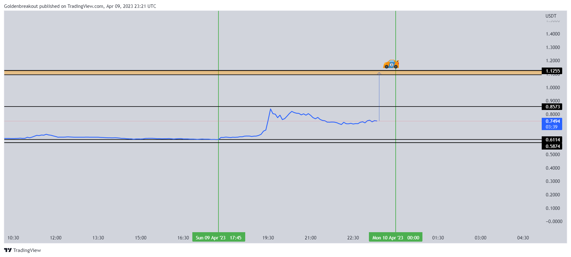 BINANCE:BELUSDT Chart Image by Goldenbreakout