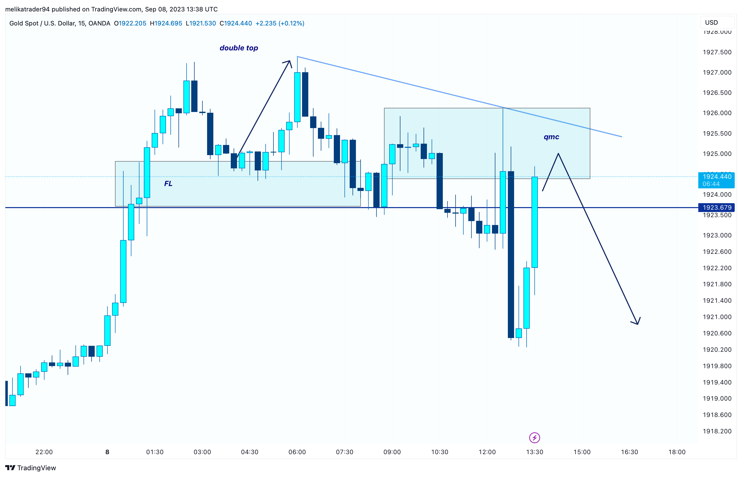 OANDA:XAUUSD Chart Image by melikatrader94