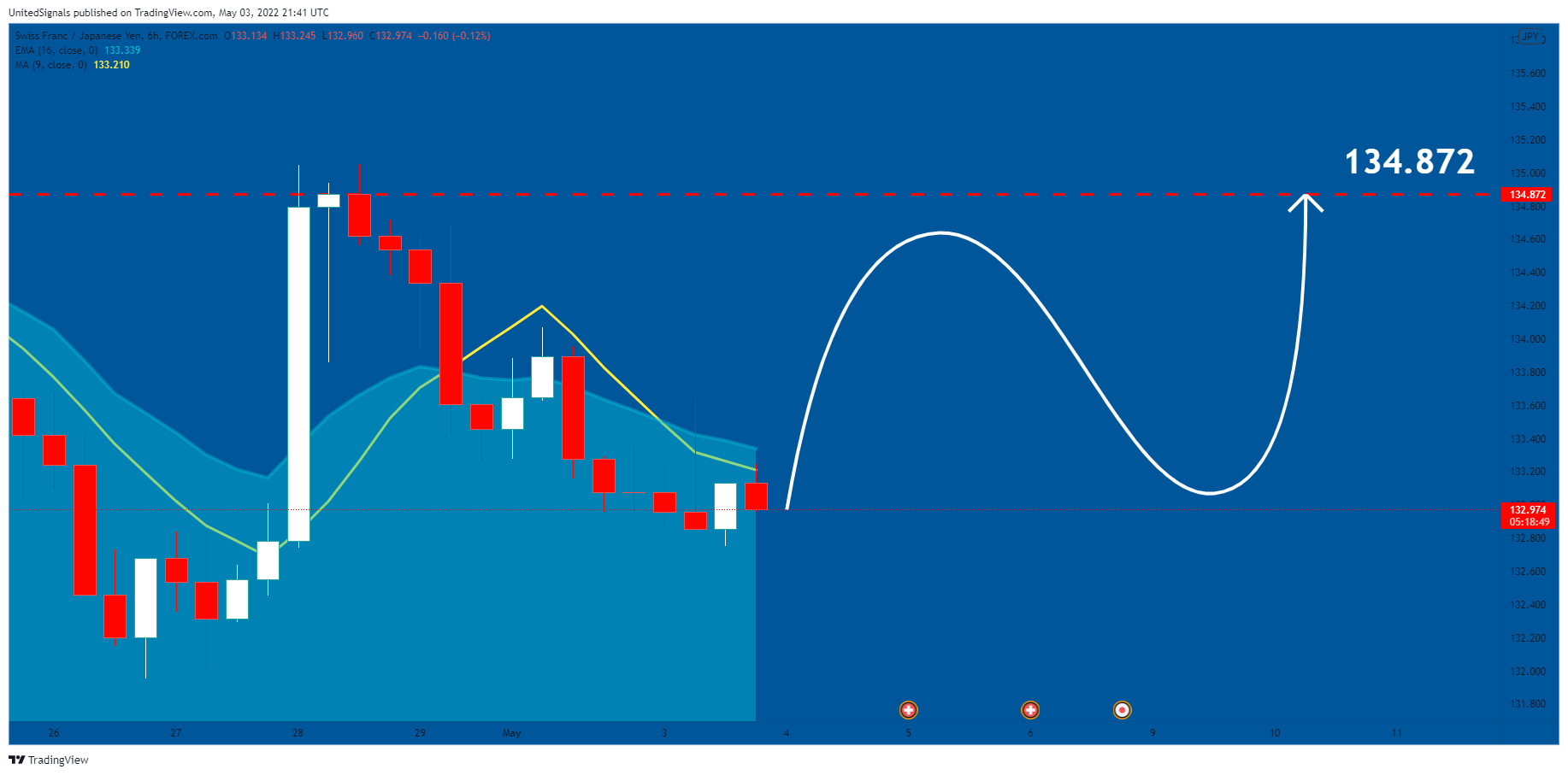 FOREXCOM:CHFJPY Chart Image by UnitedSignals